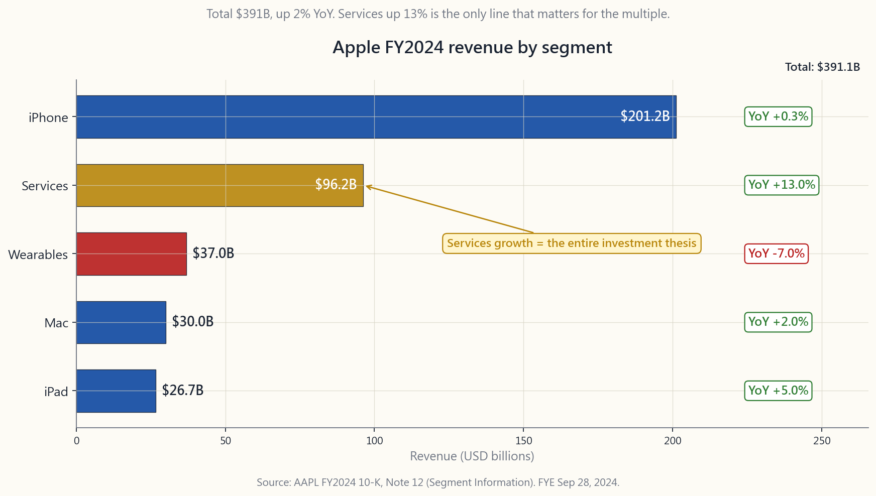 Apple FY2024 revenue by segment with year-over-year growth labelled. iPhone $201B and Services $96B dominate; the Services growth rate is the number that drives the multiple.