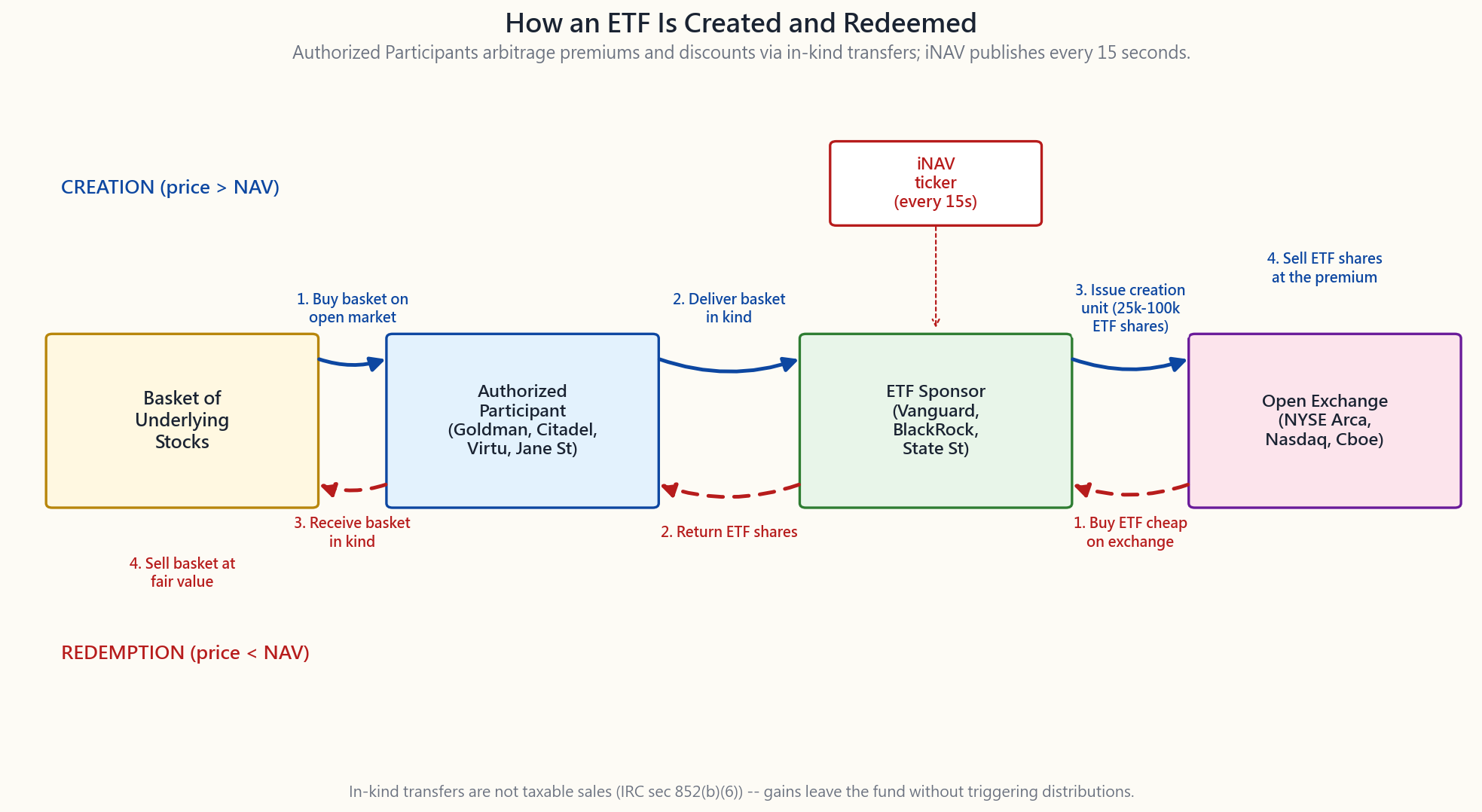 Schematic of the ETF creation and redemption cycle. An Authorized Participant assembles a basket of underlying stocks, delivers it in kind to the ETF sponsor, and receives a creation unit of fresh ETF shares which it then sells on the open exchange. The reverse arrow shows redemption. The iNAV publishes every 15 seconds.