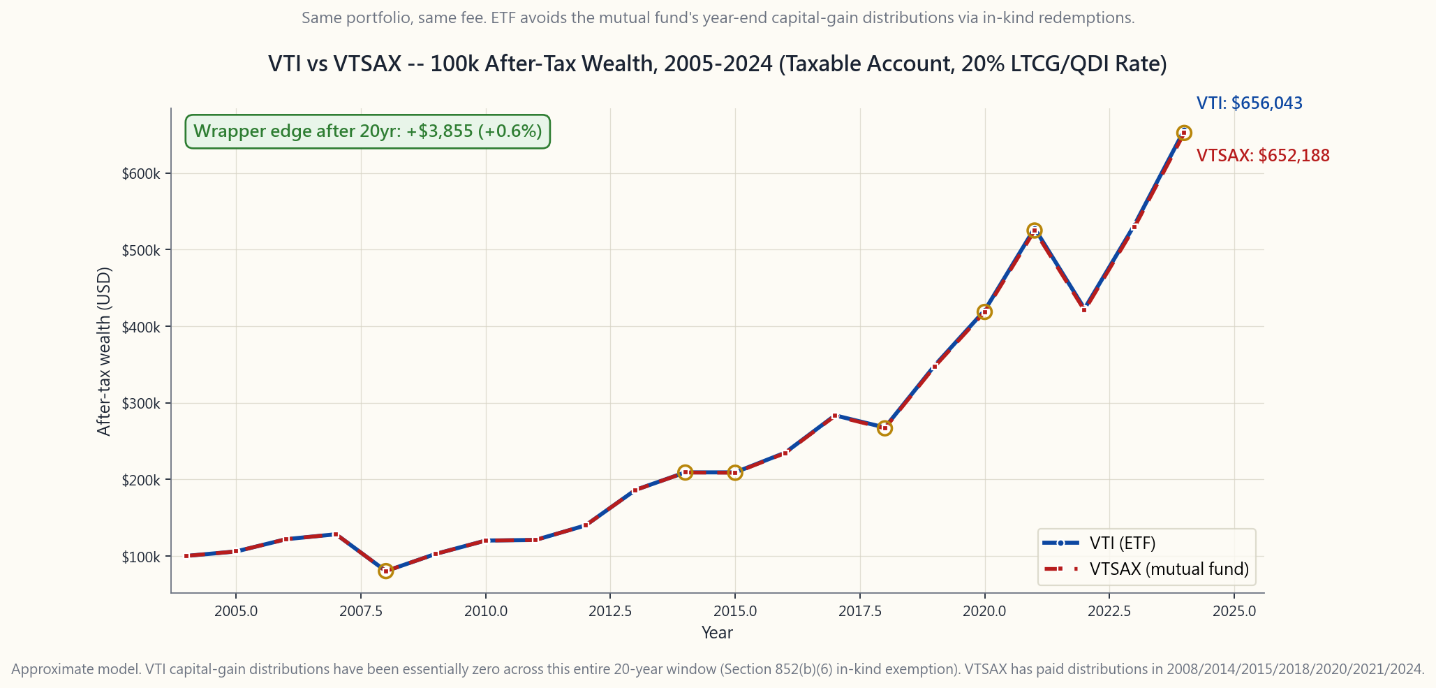 Approximate cumulative after-tax wealth of a 100,000 dollar position invested in 2005 in VTSAX (mutual fund, occasional capital-gain distributions) versus VTI (ETF, none). Same underlying portfolio, same fee, different wrapper.