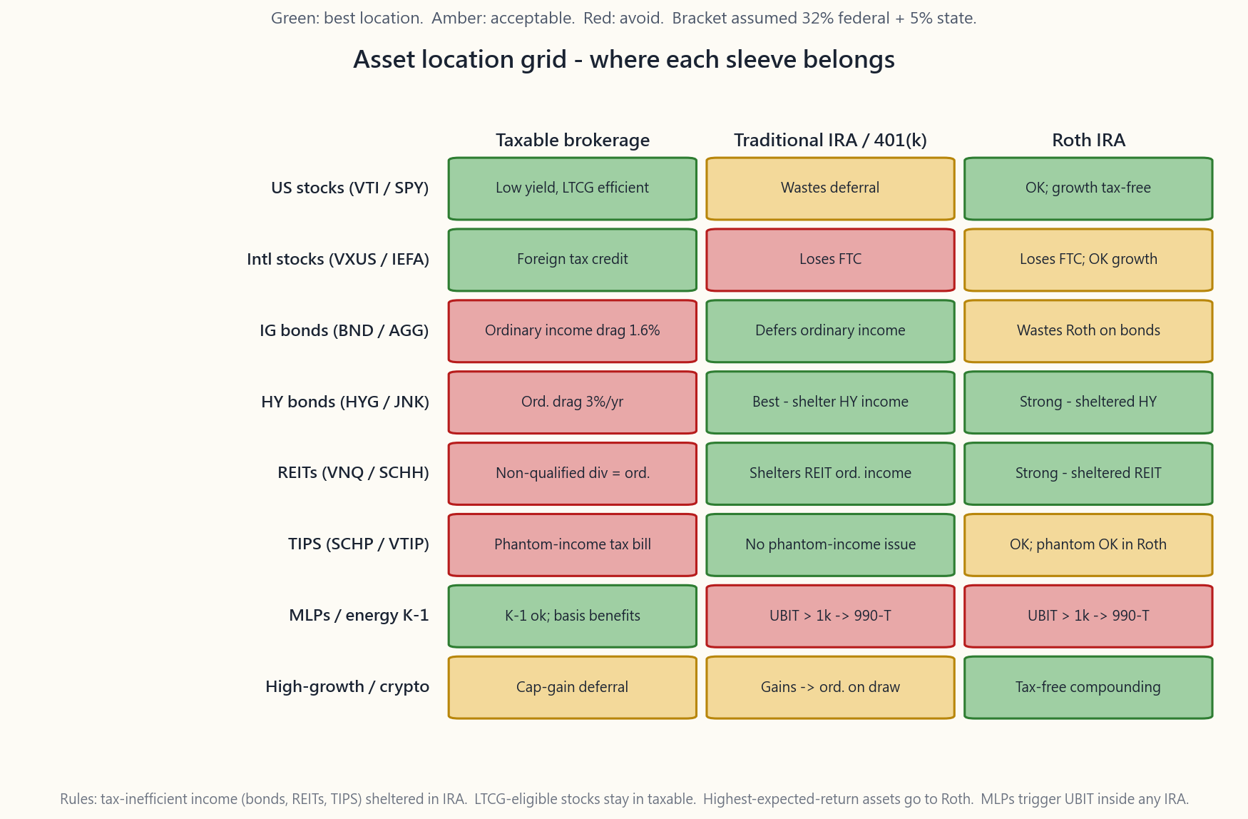 Three-by-eight grid showing the optimal account location for eight common asset classes across Taxable, Traditional IRA, and Roth IRA columns. Cells are colour-coded green (best location), amber (acceptable), red (worst location). Headlines: bonds and REITs go to Traditional IRA, qualified-dividend stocks stay in Taxable, high-growth assets and crypto go to Roth, MLPs stay in Taxable to avoid UBTI.