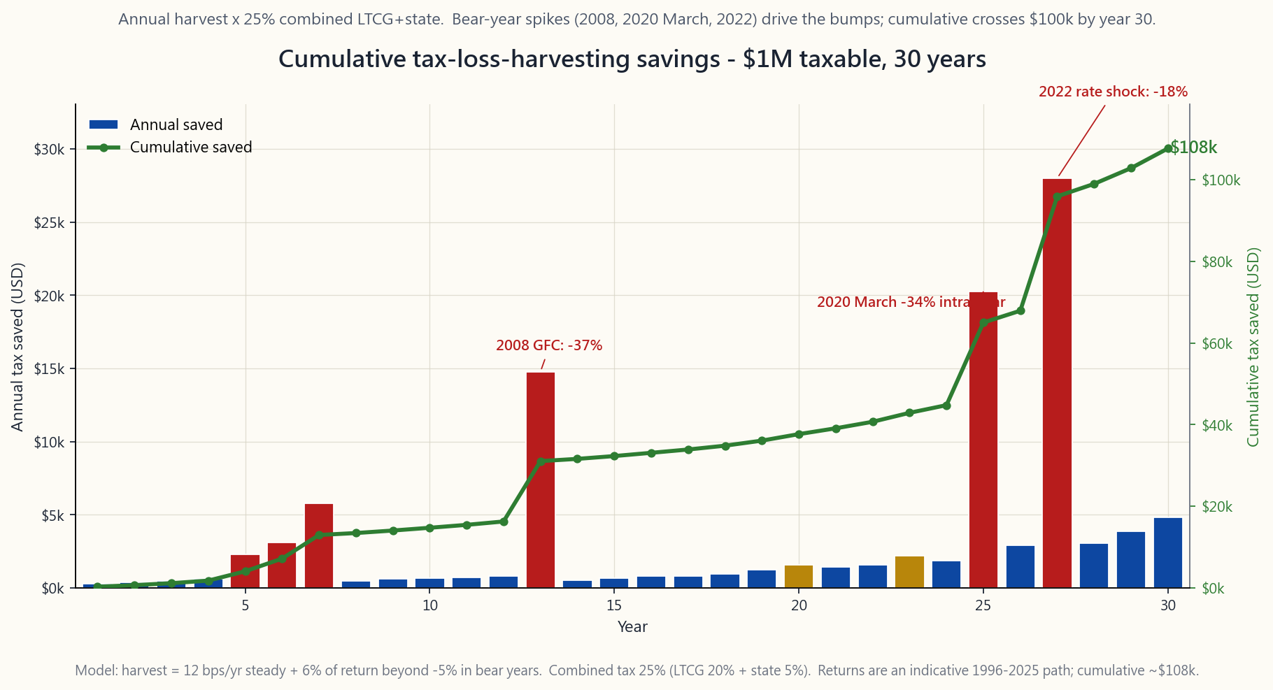 Cumulative tax-loss-harvesting savings over 30 years on a $1M taxable portfolio with 16% annualised volatility. The annual bar chart shows higher savings in volatile years (2008-style spikes of $12-15k) and modest steady-state harvesting of $2-4k in calm years. The cumulative line crosses $100k around year 25-30. Caption notes the savings assume realised gains are available to offset and the harvest is reinvested into a substantially-not-identical replacement.