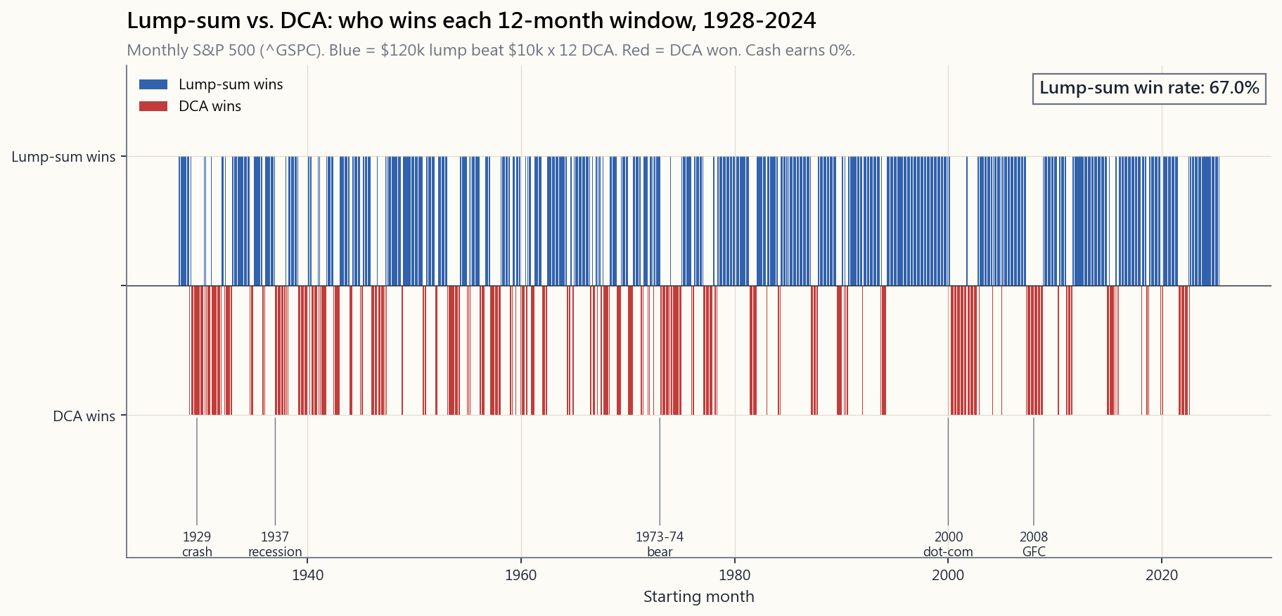 Lump vs. DCA monthly winner from 1928-2024. Each thin vertical bar is one starting month: blue means $120k lump sum beat $10k x 12 DCA over the next 12 months, red means DCA won. Roughly 67% of starts are blue. The visible red clusters are the famous nightmare entries: 1929-30, 1937, 1973-74, 2000-02, 2008.