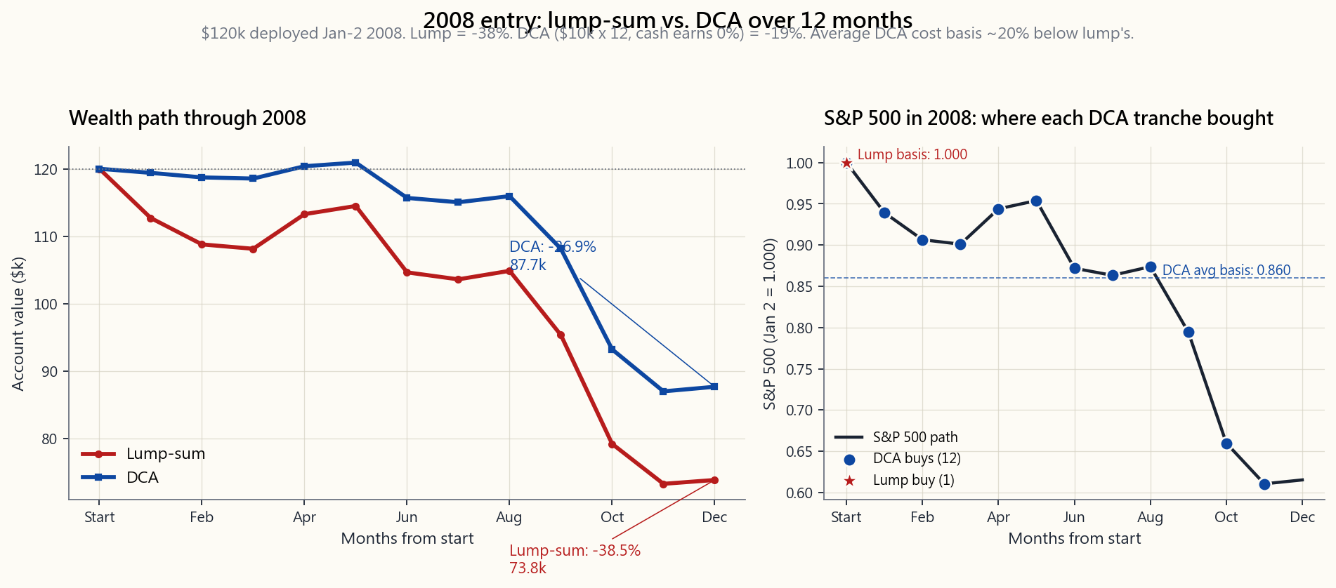 Two-panel comparison of lump-sum vs. DCA over 2008. Left panel shows the wealth curves diverging through the year: lump-sum tracks the S&P 500 down about 38% by end-December while DCA, holding cash at zero through 2008, ends down about 27% (and would be closer to -19% with cash earning the T-bill rate). Right panel shows the contribution timing — DCA's monthly purchases at progressively lower prices give it a lower average cost basis.
