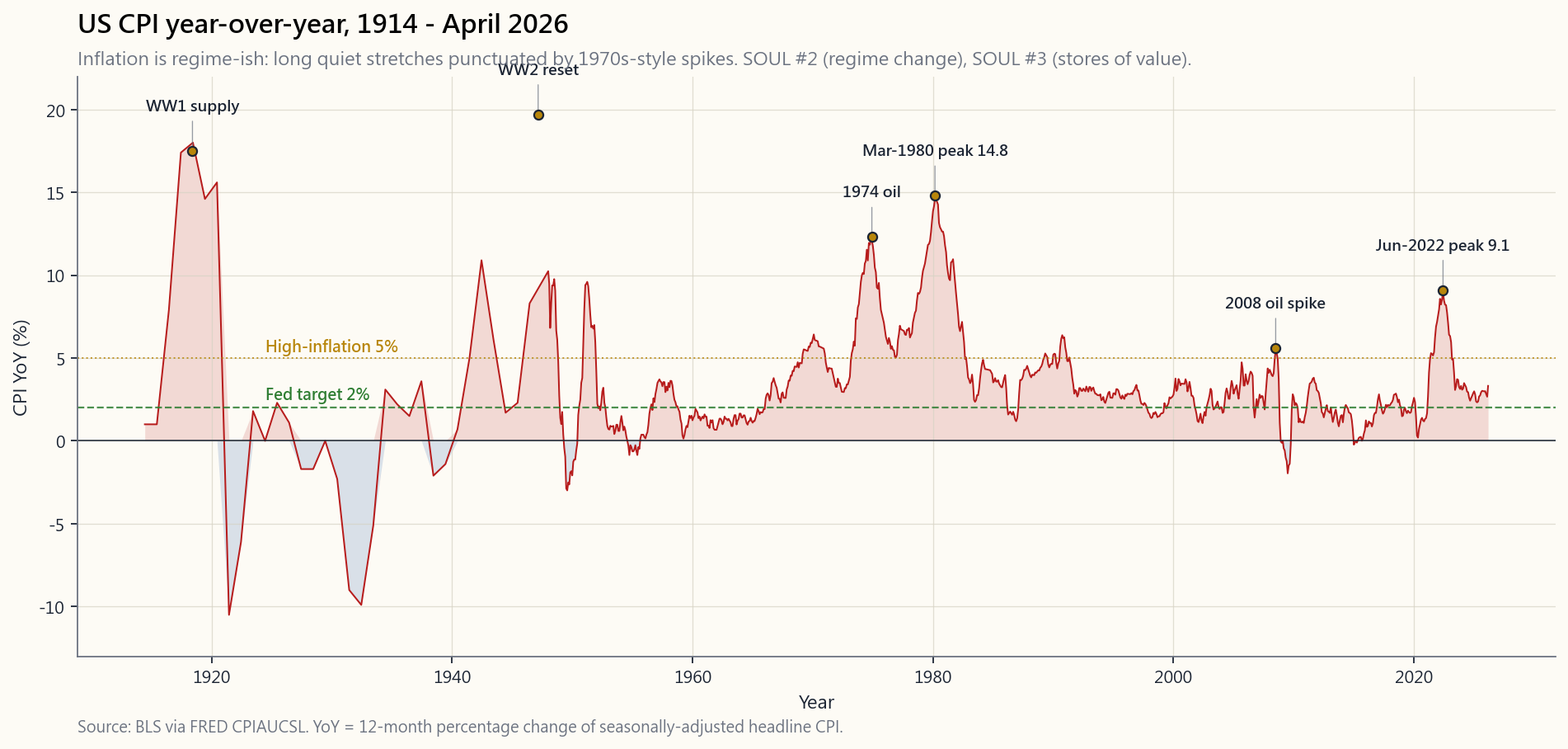 CPI year-over-year, 1914 to April 2026, with the WW1, WW2, 1970s, March 1980 peak (14.8%), 2008 spike, and June 2022 peak (9.1%) annotated. The 2% Fed target line and the 5% high-inflation threshold are shown as dashed references.