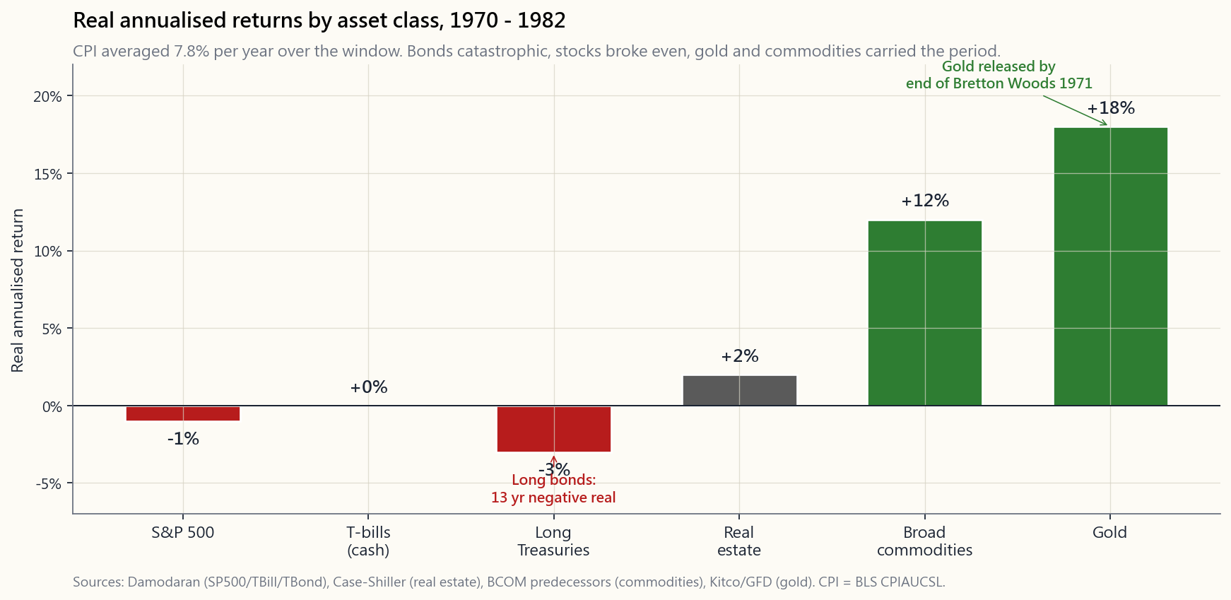 Real annualised returns by asset class during 1970-1982, the canonical US high-inflation regime. CPI averaged 7.8 per cent per year over the window. Stocks roughly broke even, T-bills barely kept up, long Treasuries lost three per cent per year, while gold (+18) and commodities (+12) carried the period.