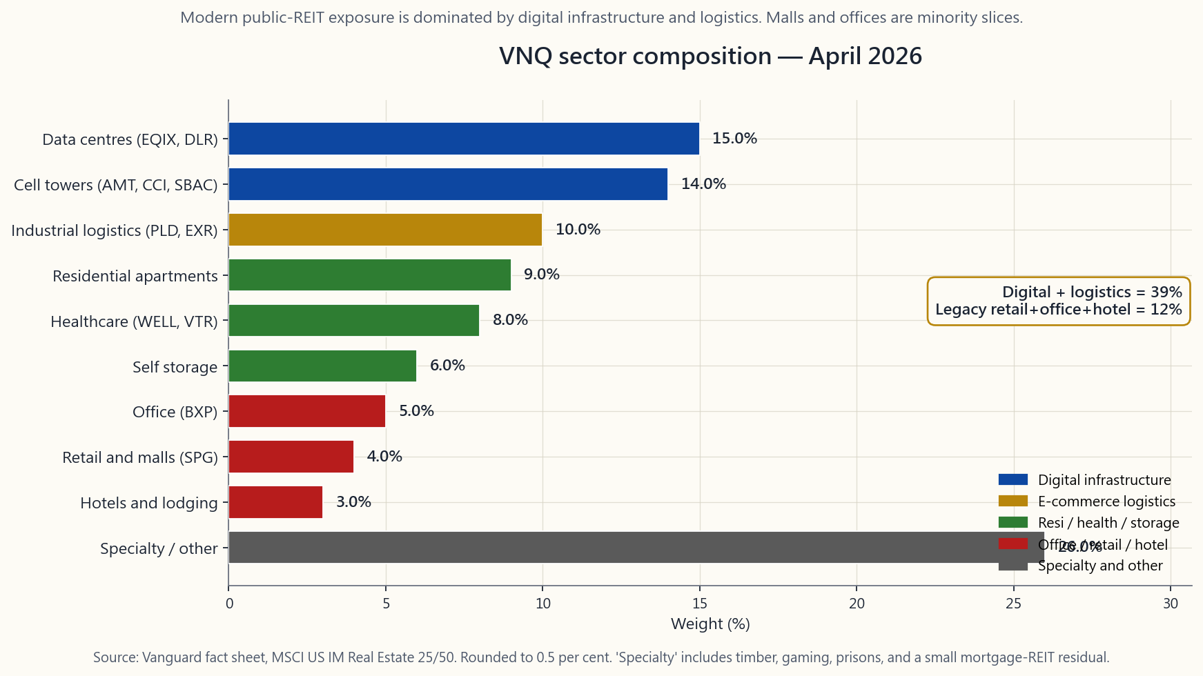 VNQ sector composition as of April 2026, with the largest weights in cell towers, data centres, industrial logistics, residential, and healthcare. Office and retail are minority weights. The chart makes the modern composition visible against the legacy mental model of 