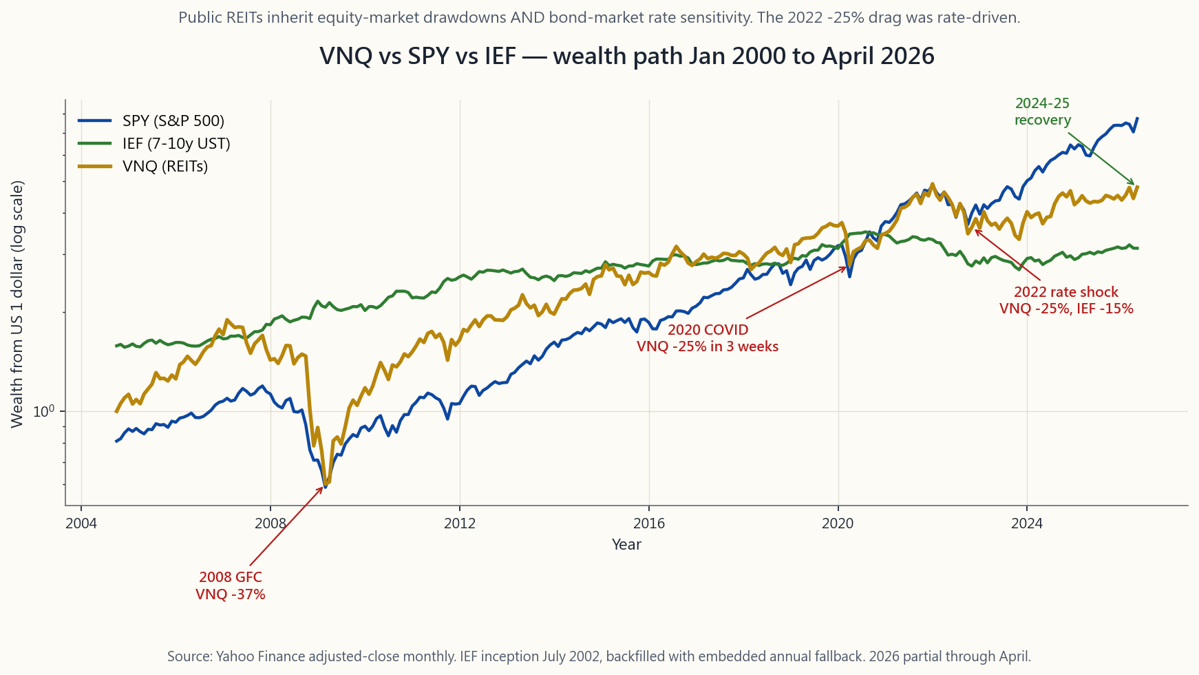 VNQ vs SPY vs IEF wealth path from January 2000 through April 2026, with the 2008 financial crisis, the 2020 COVID drawdown, the 2022 rate shock, and the 2024-25 recovery annotated. The chart makes the equity-like volatility and bond-like rate sensitivity of REITs visible side by side.