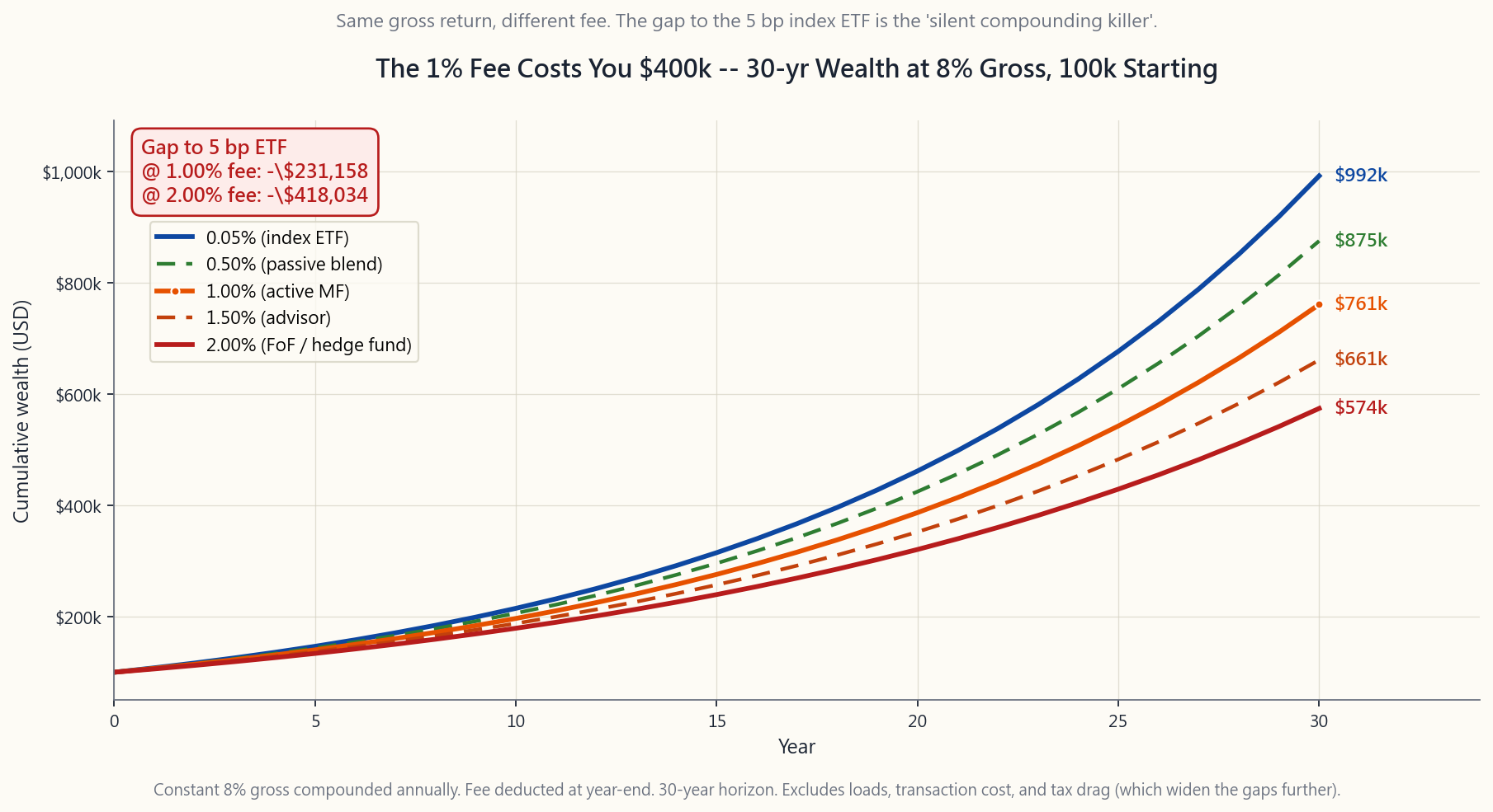 Cumulative wealth of 100,000 dollars invested for 30 years at an 8% gross return, with five fee levels: 0.05% index ETF, 0.50% passive blend, 1.00% typical active mutual fund, 1.50% advisor-wrapped, 2.00% fund-of-funds or hedge-fund management fee. The terminal-wealth gap between 0.05% and 1.00% is approximately 400,000 dollars in nominal terms; the gap between 0.05% and 2.00% is over 600,000 dollars.