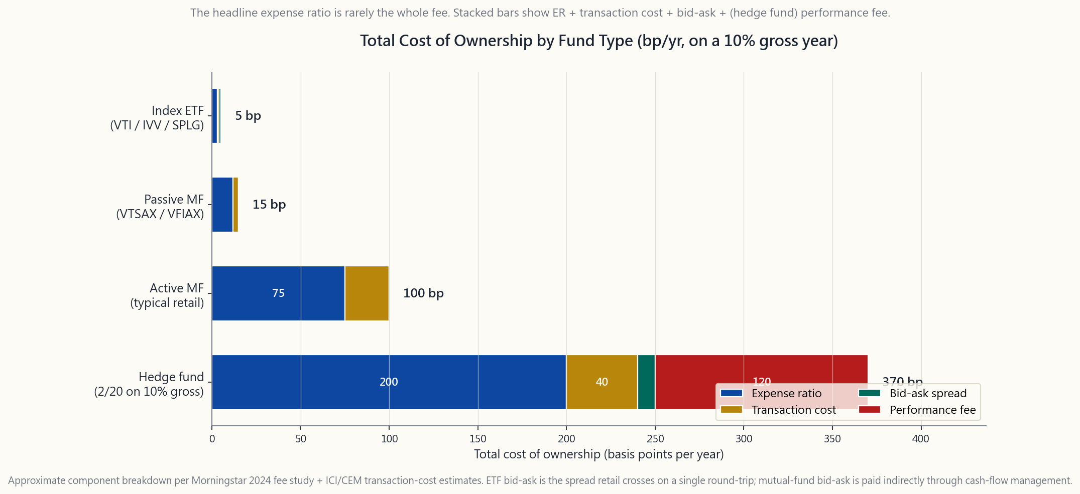 Decomposition of total cost of ownership for four fund types: index ETF (~5 bp), passive mutual fund (~15 bp), active mutual fund (~75 bp headline plus transaction and bid-ask drag), and hedge fund (200 bp + 20% of profit). Stacked bars show expense ratio, transaction cost, and bid-ask separately so the gap is visible.