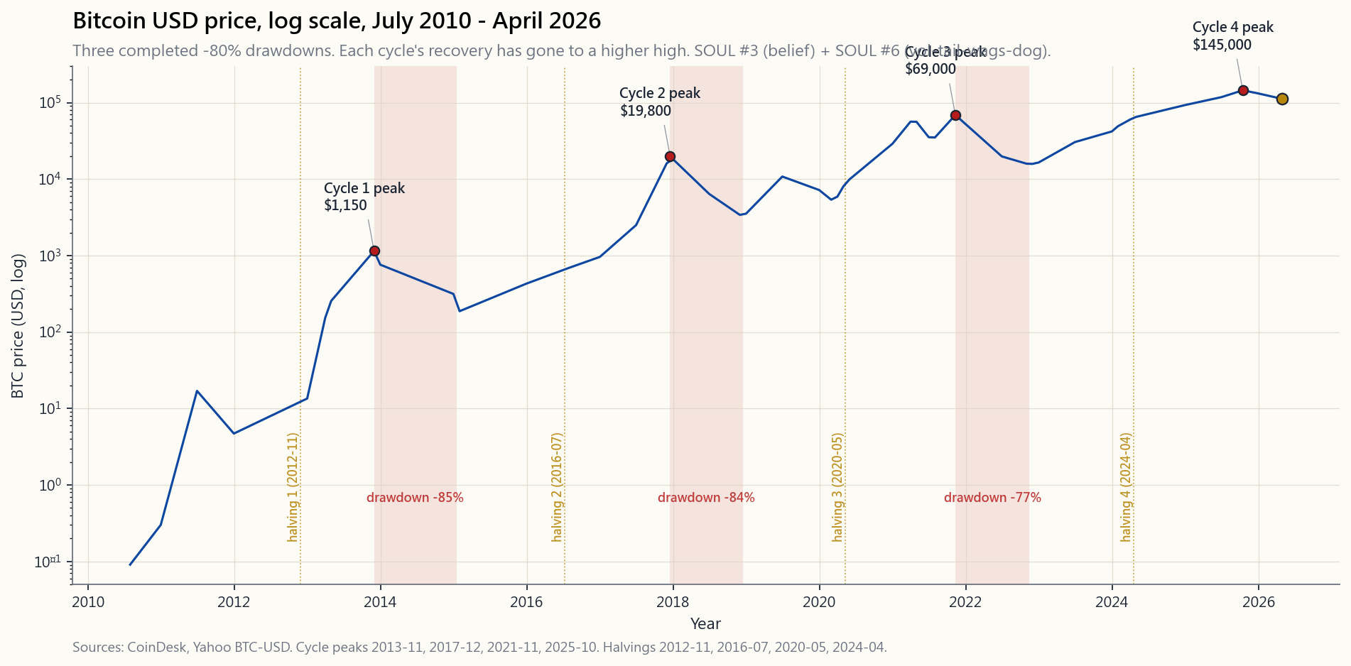 Bitcoin USD price, log scale, July 2010 through April 2026, with the 2013, 2017, 2021 and 2025 cycle peaks annotated and the four halving events marked. Three completed minus-80-per-cent drawdowns are shown as red shading.