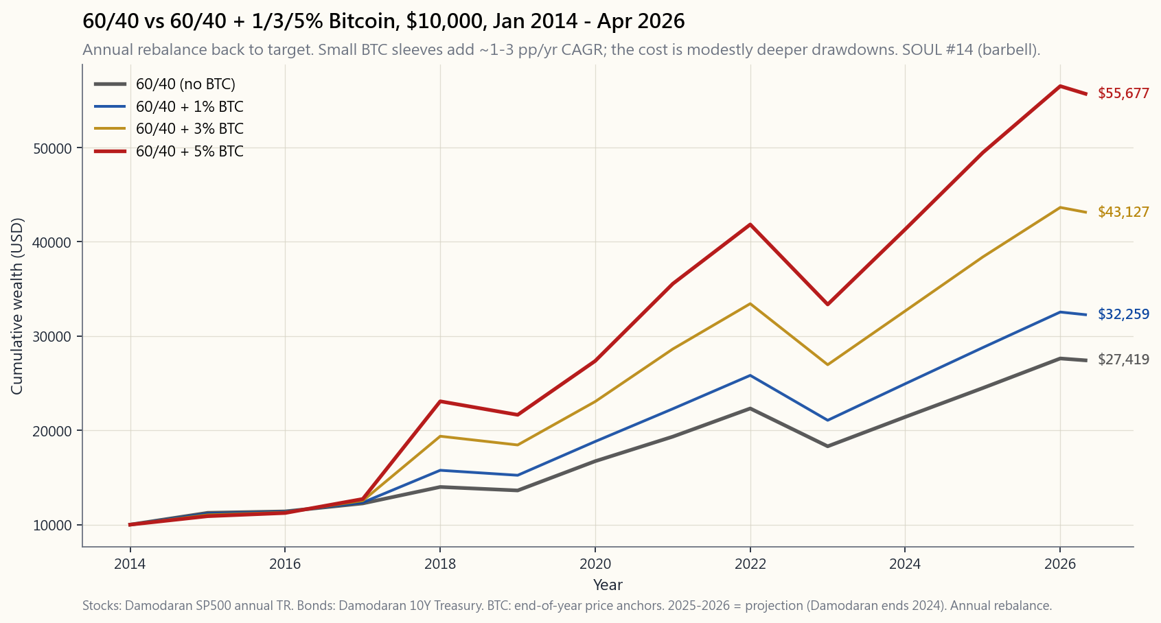 Cumulative growth of $10,000 invested in 60/40 versus 60/40 plus 1, 3, and 5 per cent Bitcoin, January 2014 through April 2026. The BTC overlay adds roughly 1-3 percentage points per year to CAGR with a tolerable increase in drawdown when sized at 1-5 per cent.