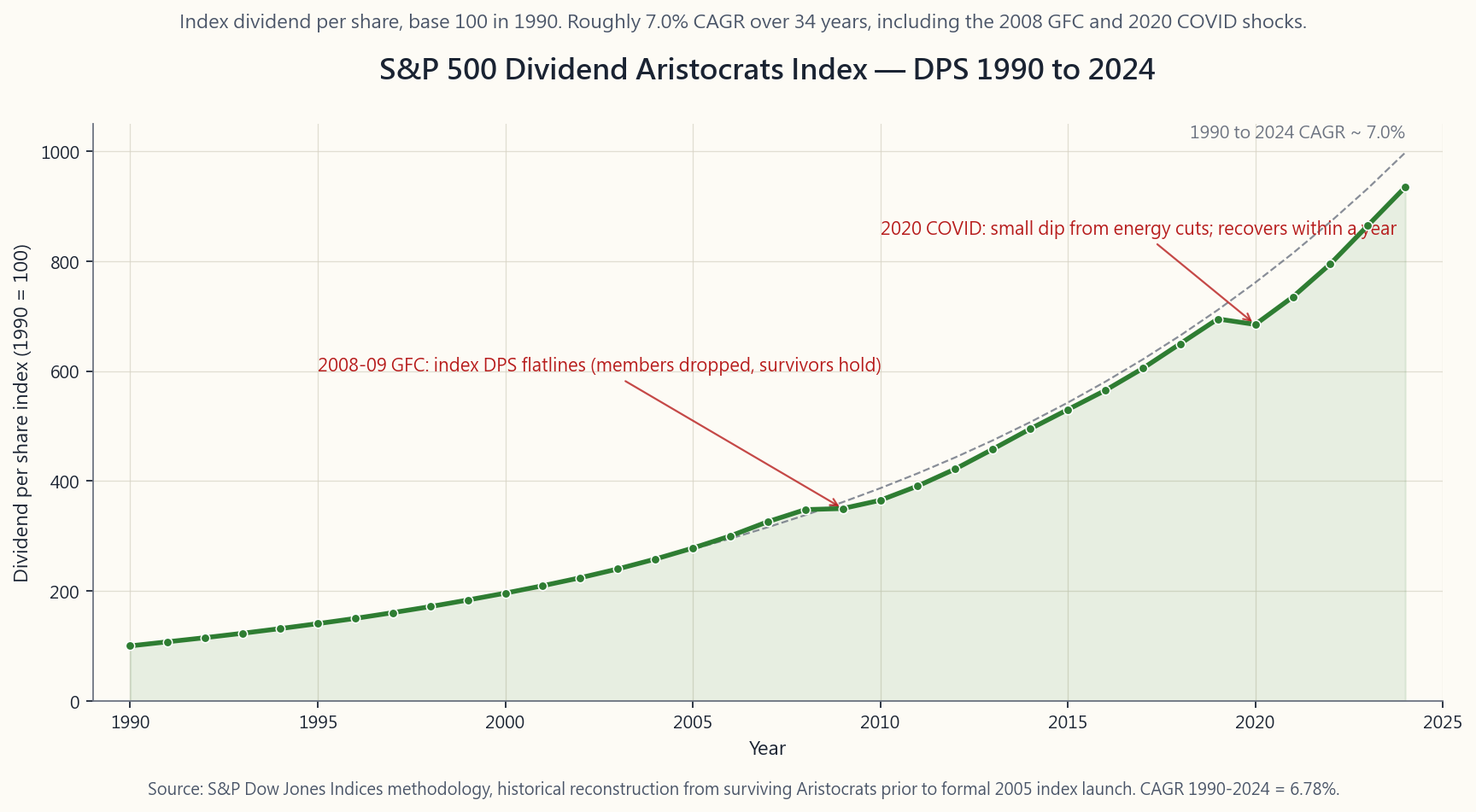 Line chart of S&P 500 Dividend Aristocrats Index dividend per share from 1990 to 2024. Growth is steady at roughly 7% per year, with a brief flatline through the 2008 GFC and a small dip in 2020 from oil-name cuts, but the slope resumes within a year in both cases.