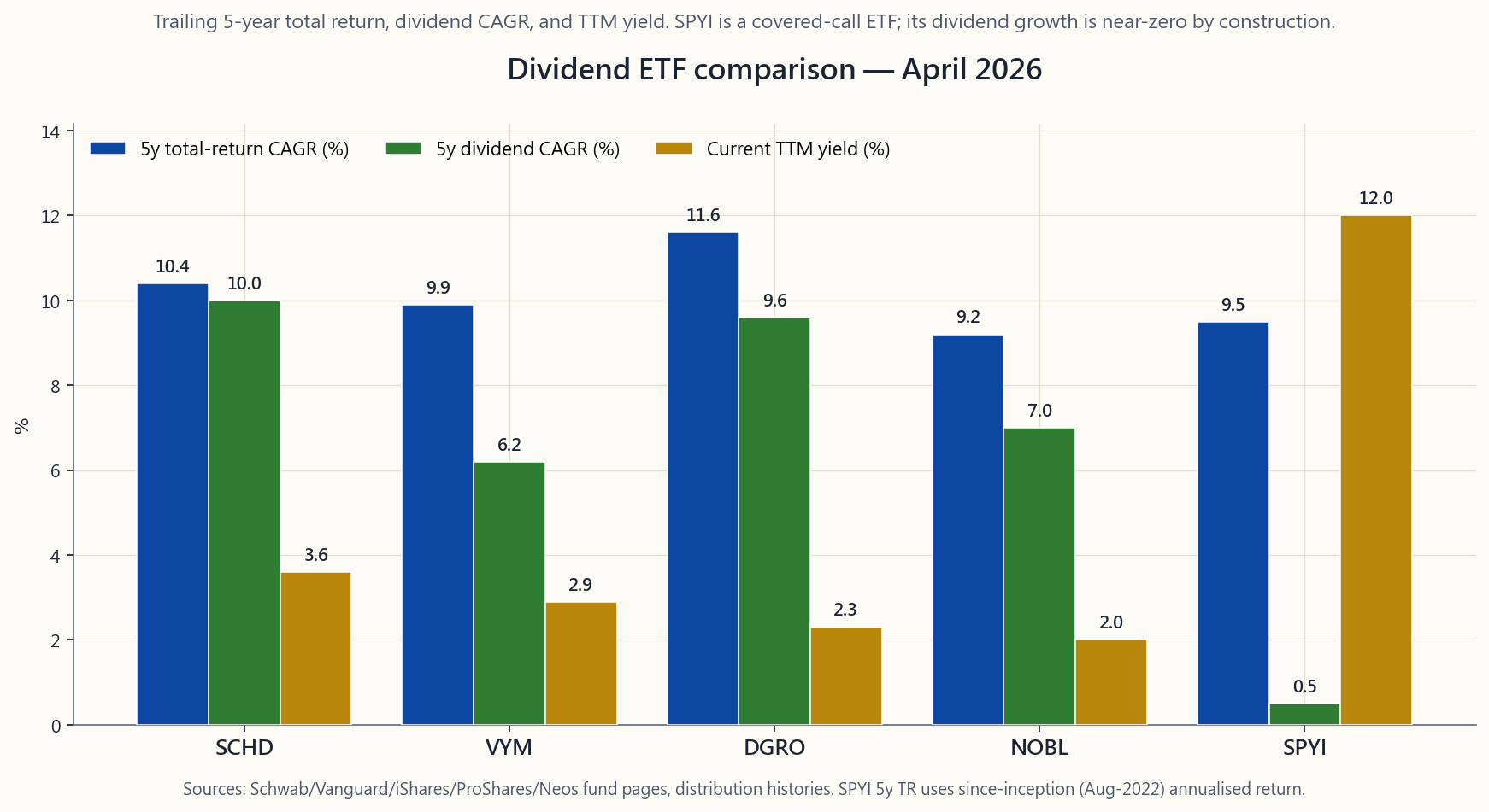 Three-bar grouped chart for SCHD, VYM, DGRO, NOBL, and SPYI showing five-year annualised total return, trailing five-year dividend growth rate, and current trailing twelve-month yield. SCHD and DGRO lead on growth; SPYI leads on yield with near-zero dividend growth; NOBL pays the lowest yield but has the longest growth track record.