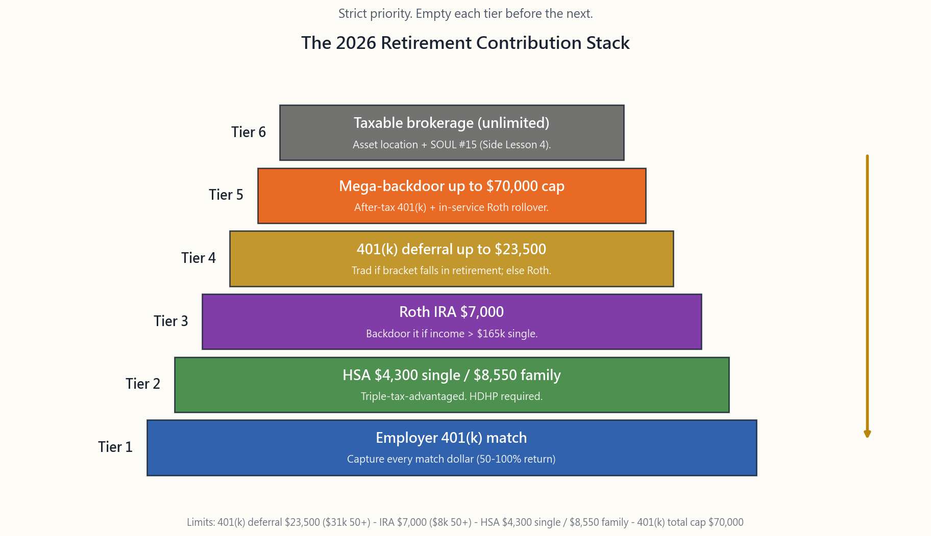 Pyramid diagram of the 2026 contribution priority stack: tier 1 employer match, tier 2 HSA $4,300, tier 3 Roth IRA $7,000, tier 4 401(k) max $23,500, tier 5 mega-backdoor up to $70,000 total, tier 6 taxable brokerage. Each tier sized by typical annual dollar amount with the priority number on the left.