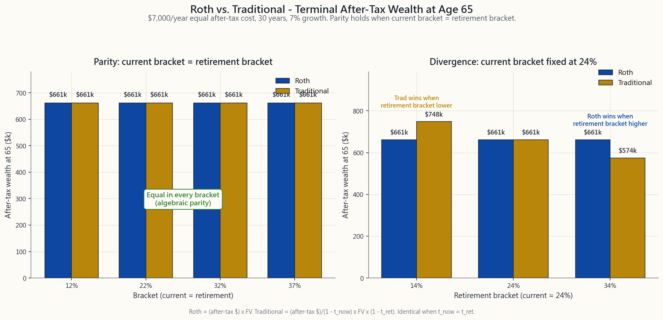 Bar chart showing terminal after-tax wealth at age 65 from $7,000 per year contributed for 30 years at 7% growth, comparing Roth and Traditional outcomes across four current = retirement bracket scenarios (12, 22, 32, 37 percent). The two columns are equal in every scenario, illustrating the parity condition; an additional panel shows divergence when current and retirement brackets differ by 10 percentage points.