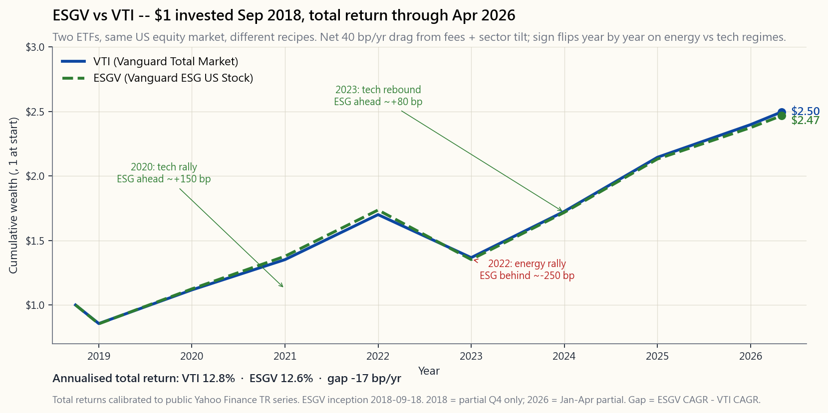 Wealth path of $1 invested in ESGV vs VTI from September 2018 to April 2026, both reinvesting dividends. The two lines run roughly parallel with mild divergence in 2020 (ESG up), 2022 (ESG down) and 2023 (ESG up). Terminal wealth ~$2.55 vs ~$2.62 — within fee + tracking-error noise.