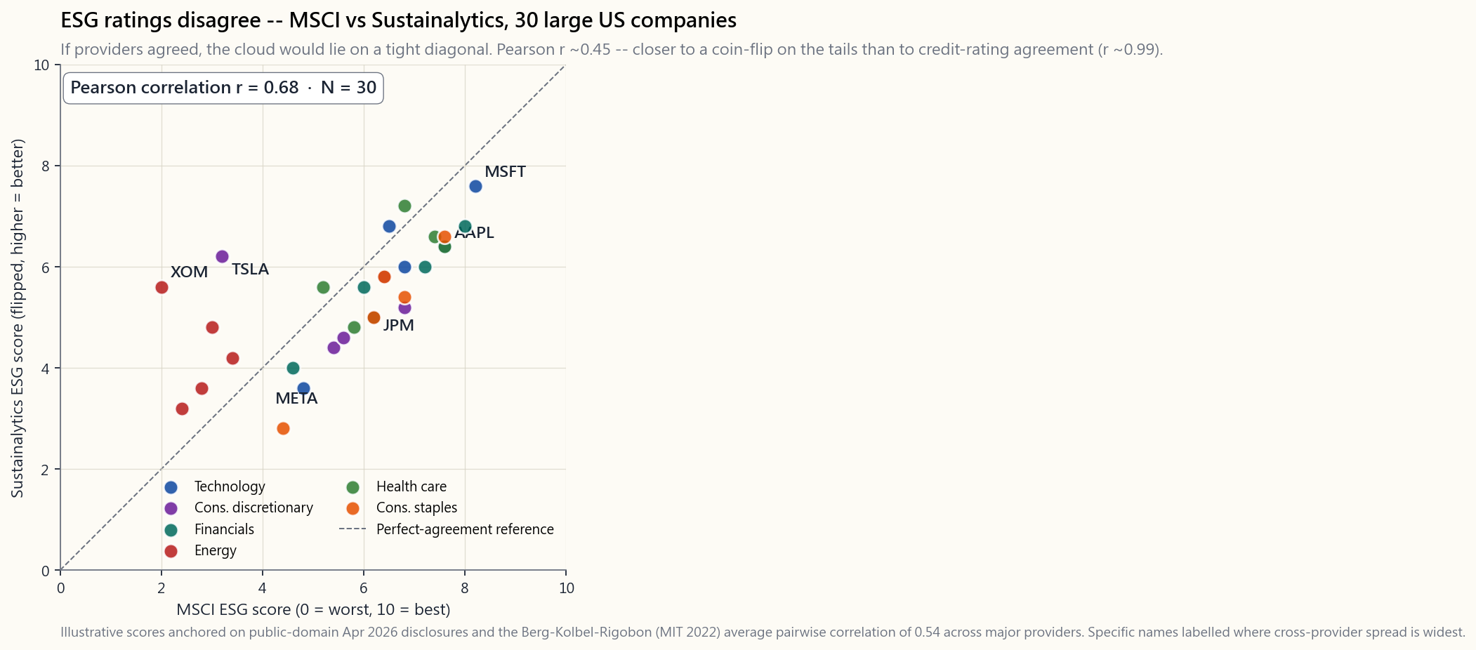 Scatter of MSCI ESG score vs Sustainalytics ESG score for 30 large US companies. Correlation is roughly 0.45 — the two providers agree directionally but disagree sharply on individual names. AAPL, MSFT, JPM, XOM and TSLA are labelled to show the spread.