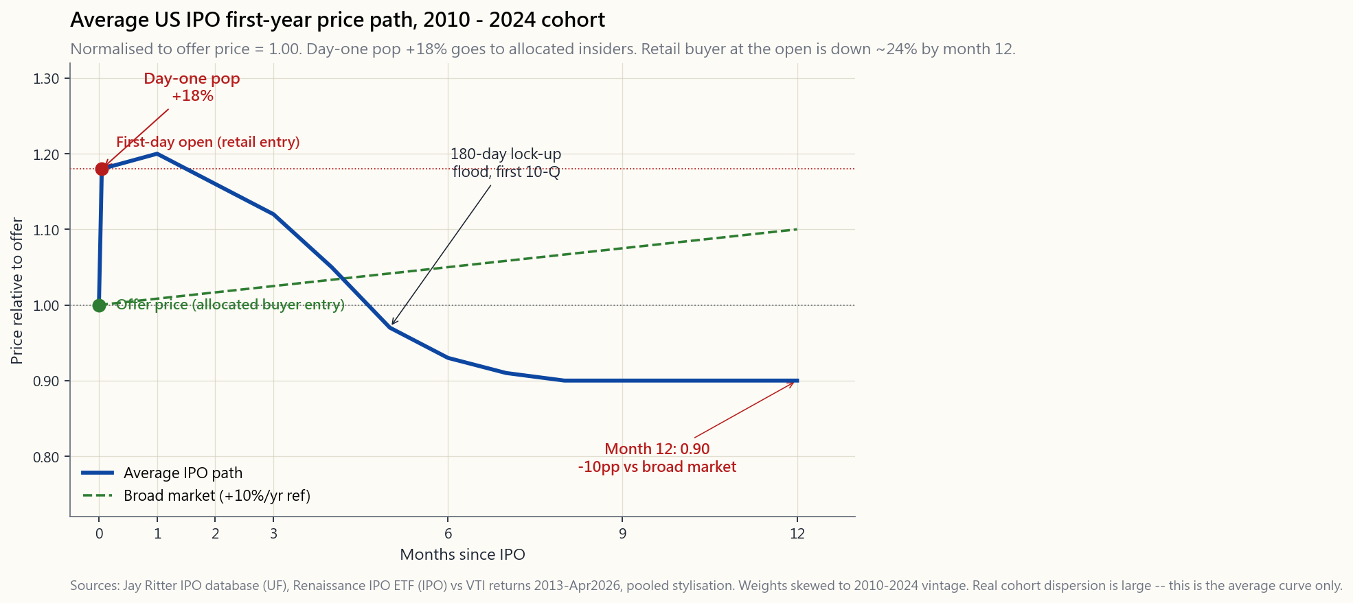 Typical post-IPO price path averaged across the 2010-2024 cohort. The chart starts at the offer price (1.00), jumps to the first-day open (about 1.18), drifts modestly in months 1-3, then drags lower into month 6 as lock-up expirations and the first earnings disappointments arrive, finishing the first year at roughly 0.90 of the offer price -- about 10 points below a market benchmark over the same window.