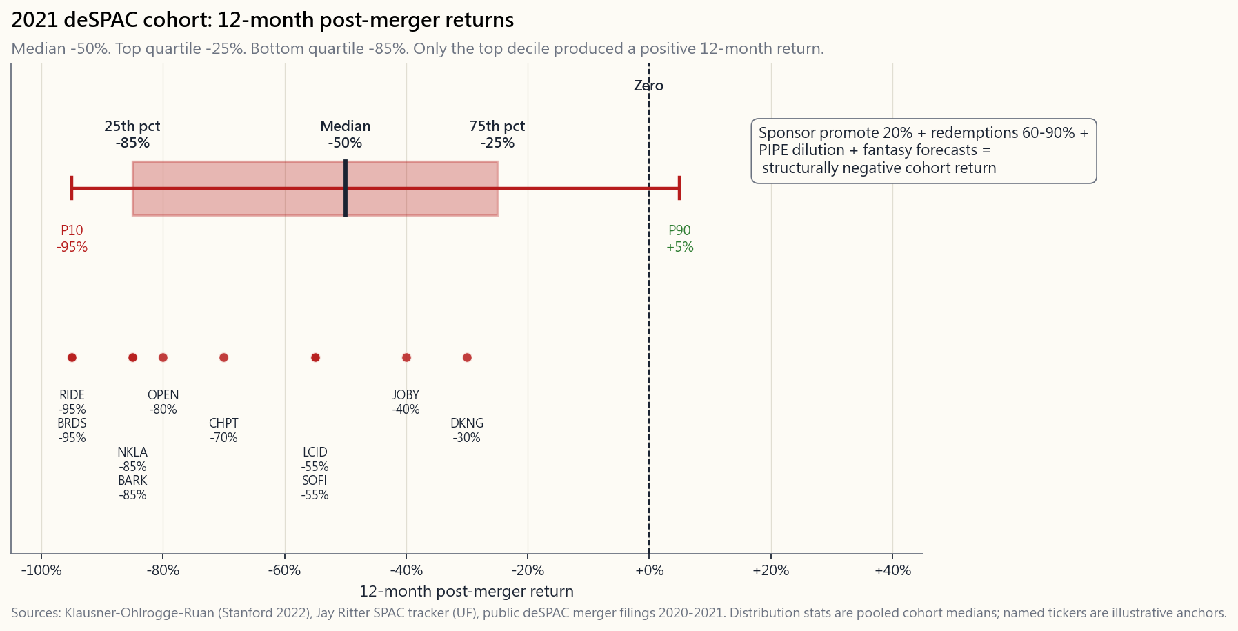 Distribution of 12-month post-merger returns for the 2021 deSPAC cohort. Median -50 percent, top quartile -25 percent, bottom quartile -85 percent. Only the top 10 percent of the cohort produced a positive 12-month return. The structure of the vehicle -- 20 percent sponsor promote, mass redemptions, fantasy forecasts, PIPE dilution -- arrives at the public shareholder as a near-guaranteed loss.