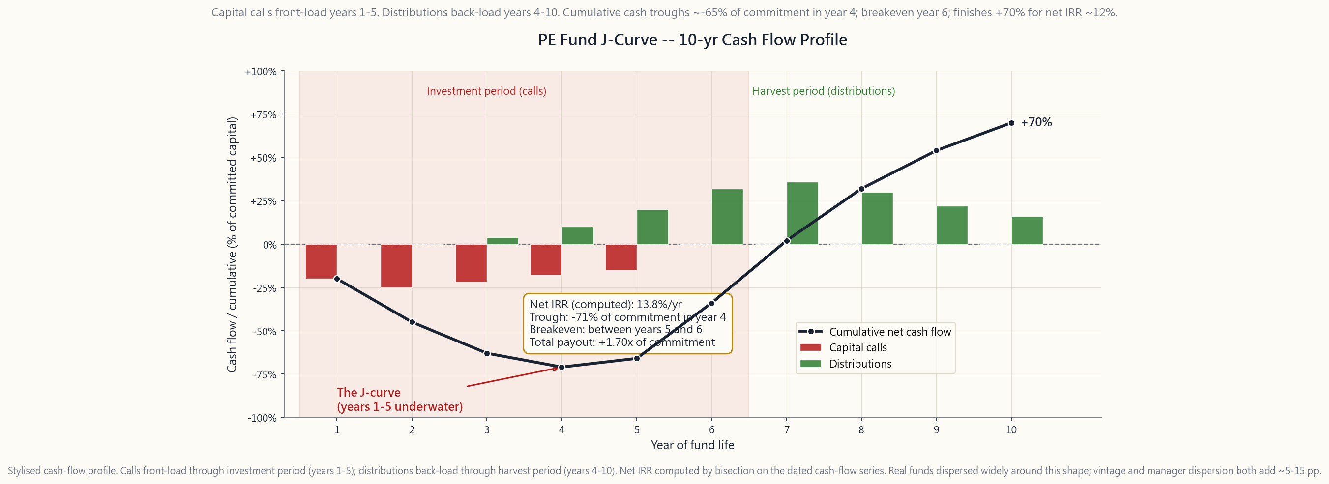 Stylised cash flow profile of a 10-year private equity fund. Capital calls (red bars) front-load through years 1-5, distributions (green bars) back-load through years 4-10. The black line tracks cumulative net cash flow, which troughs at roughly minus 65 percent of committed capital in year 4, breaks even around year 6, and finishes at plus 70 percent for a net IRR of roughly 12 percent. The shaded region marks the four-to-five-year window during which an LP is underwater on a cumulative-cash basis -- this is the J-curve.