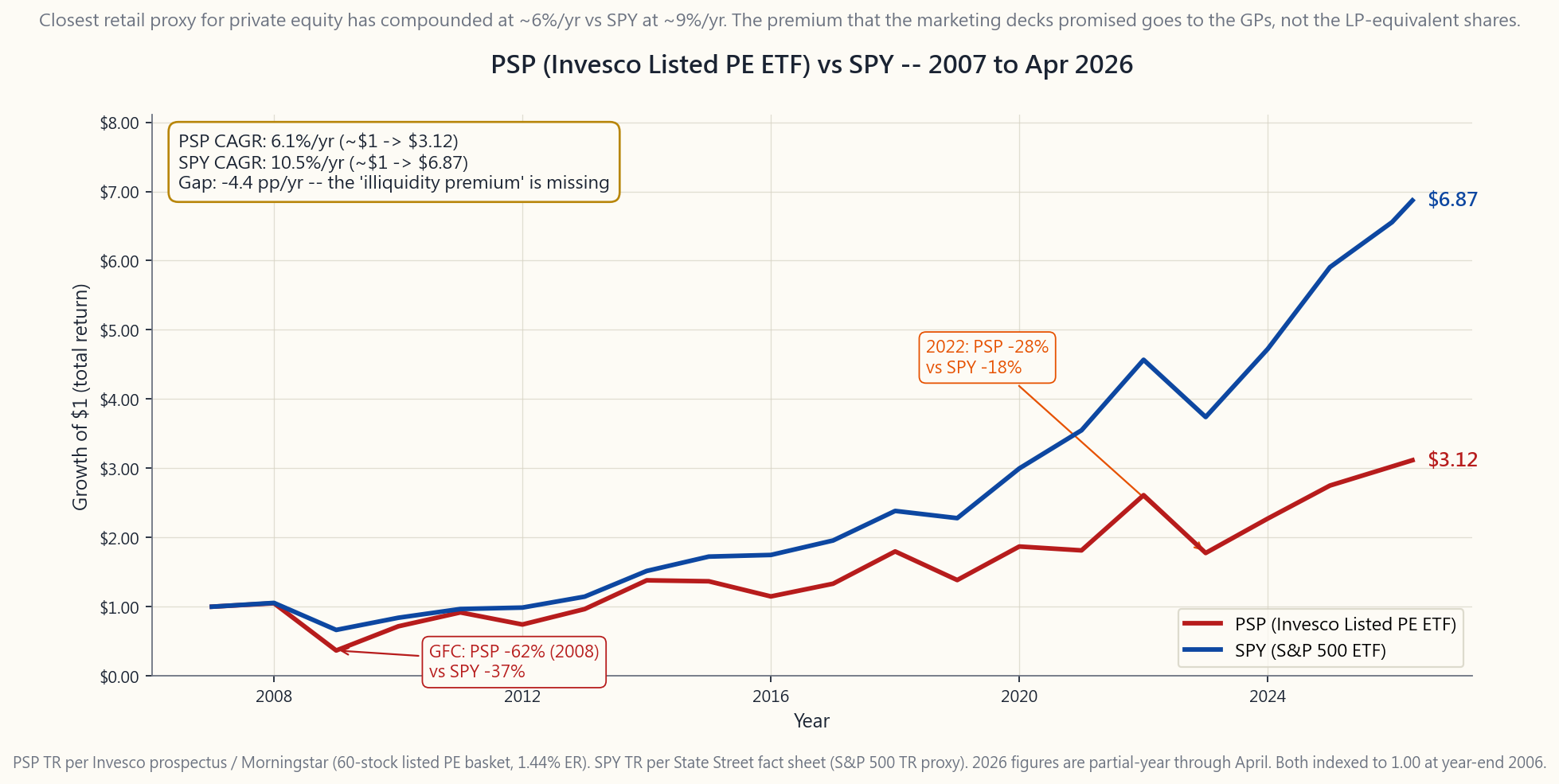 PSP vs SPY cumulative total return, 2007-Apr 2026. PSP launches into the GFC, draws down 70 percent into early 2009, recovers slowly, and compounds at roughly 6 percent per year over the full window. SPY compounds at roughly 9 percent per year. The premium that the private-equity-tracking basket was supposed to deliver shows up in the marketing decks of the underlying GPs, not in the LP-equivalent return that retail can actually buy.