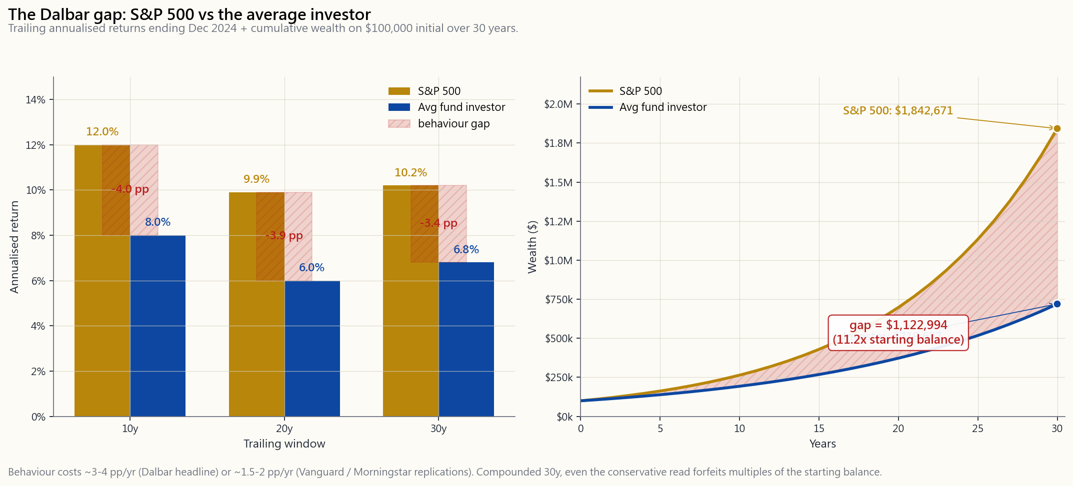 Bar chart: S&P 500 annualised return vs average equity investor return per Dalbar across 10y / 20y / 30y trailing windows ending 2024, with the cumulative wealth gap on a $100k initial.