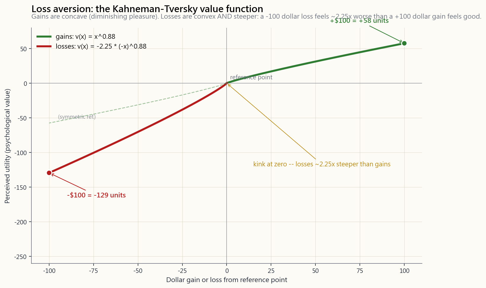 Kahneman-Tversky value function with the +$100 / -$100 asymmetry annotated and the 2.25 loss-aversion coefficient marked.