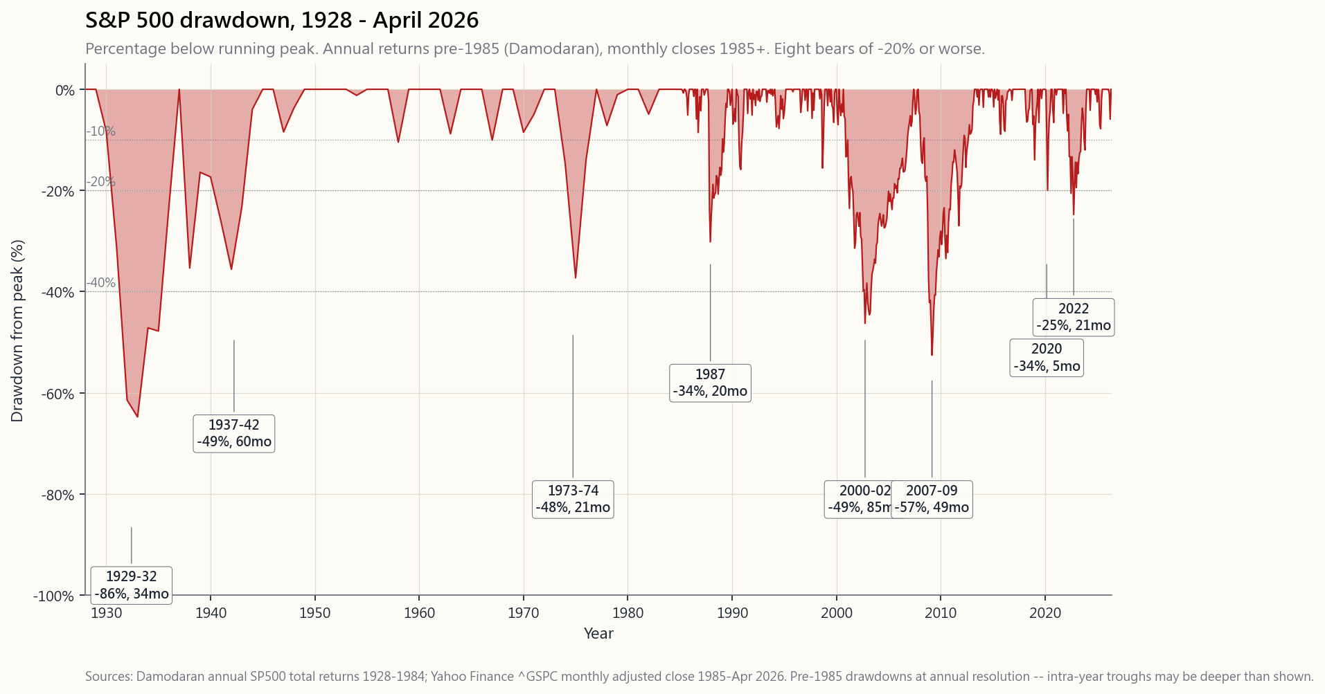 S&P 500 drawdown chart, 1928 to April 2026, showing every bear market of -10 per cent or worse, with the 1929 (-86%), 1973-74 (-48%), 1987 (-22% one-day), 2000-02 (-49%), 2007-09 (-57%), 2020 (-34%), and 2022 (-25%) episodes annotated with their depth and duration.