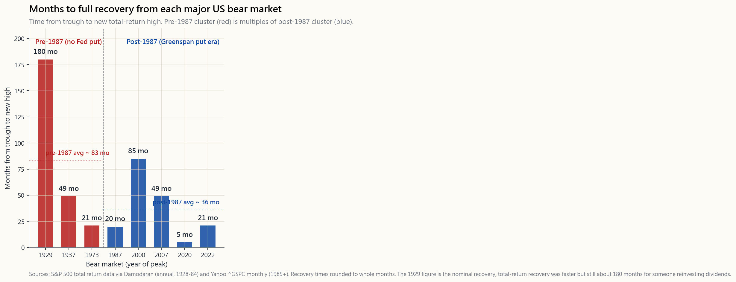 Months to full total-return recovery from the bottom of each major US bear market since 1929. The 1929 bar dwarfs the others; the 2020 bar is so short it barely renders. The post-1987 cluster shows the regime change.