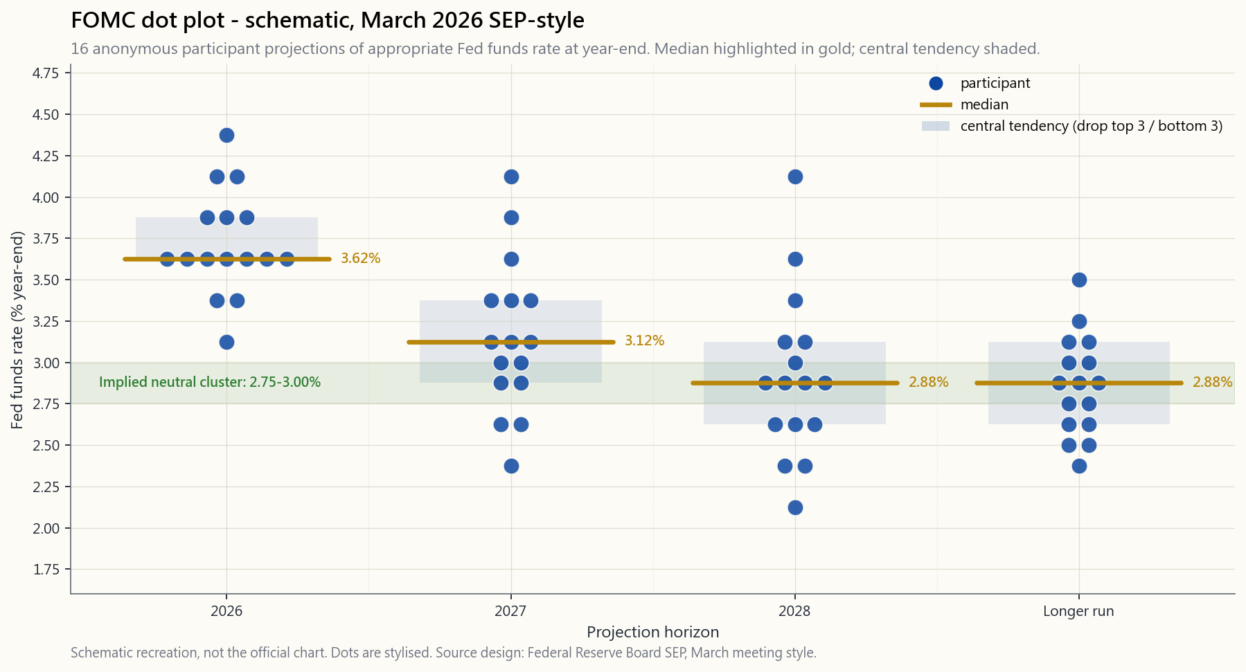 Schematic recreation of a recent FOMC dot plot for 2026, 2027, 2028, and longer-run. Sixteen dots scatter around the year-end Fed funds projection. The 2026 column clusters near 3.5%; 2027 near 3.0%; 2028 and longer-run near 2.75%. The median for each year is highlighted as a bold horizontal mark.