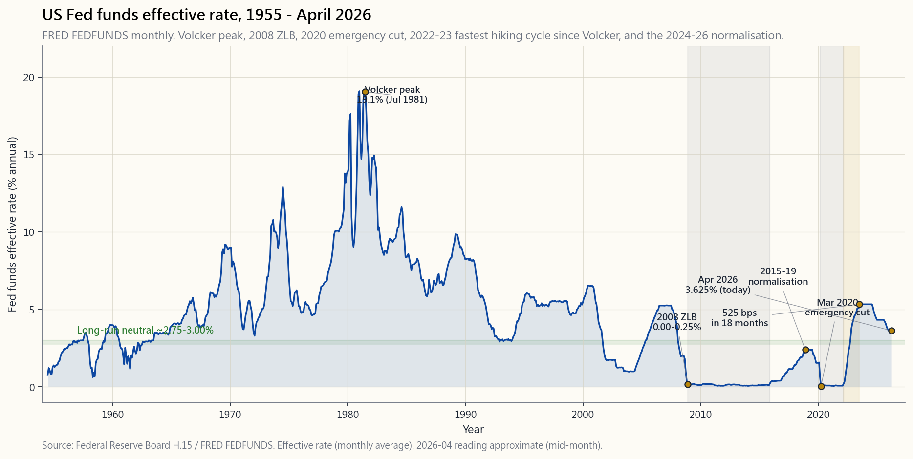 US Fed funds effective rate from 1955 to April 2026, FRED FEDFUNDS, with the Volcker 19.1% peak in July 1981, the 2008 zero-bound, the 2015-19 normalisation, the 2020 emergency cut to 0.05%, the 2022-23 hiking cycle (525 bps in 18 months), and the April 2026 current setting at 3.6% all annotated on the line.