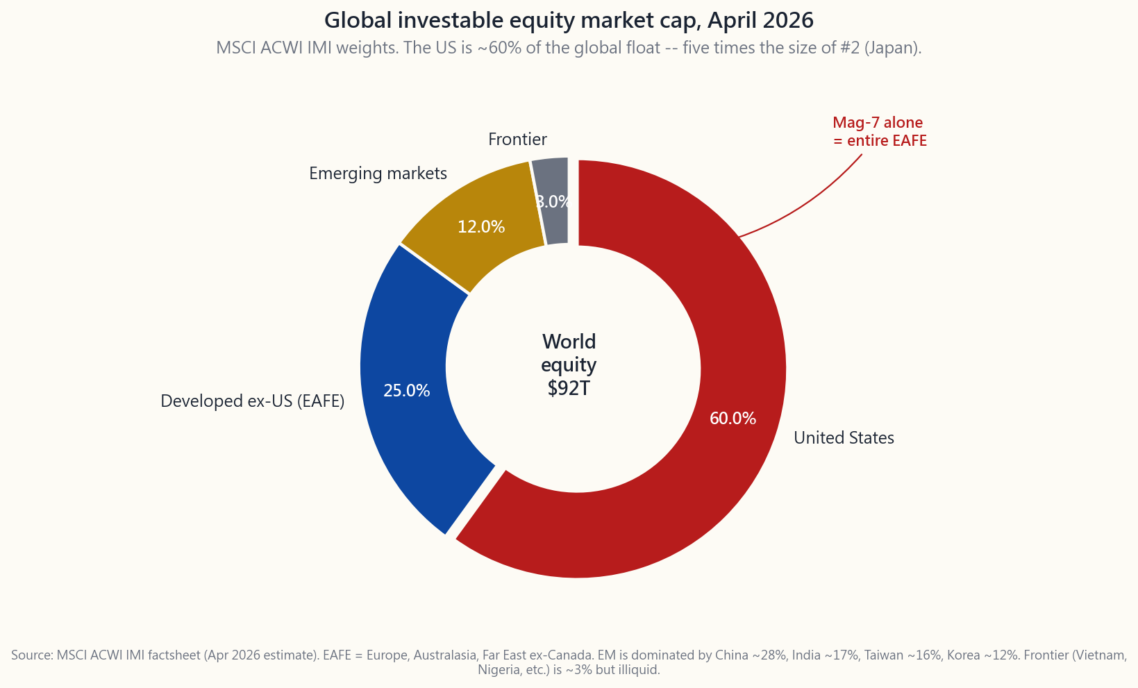 Pie chart of global investable equity market capitalization as of April 2026: United States ~60%, EAFE ~25%, emerging markets ~12%, frontier ~3%. The dominance of U.S. cap weight is the headline; emerging markets are smaller than most retail investors estimate.