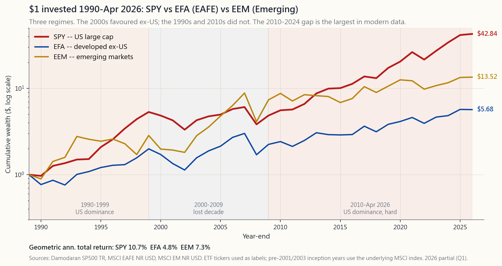 Wealth path of $1 invested in SPY, EFA, and EEM from 1990 through April 2026, with shaded regime bands. SPY ends near $35; EFA near $5; EEM near $5. The 2000s gap closes, then the 2010s gap re-opens far wider than before.