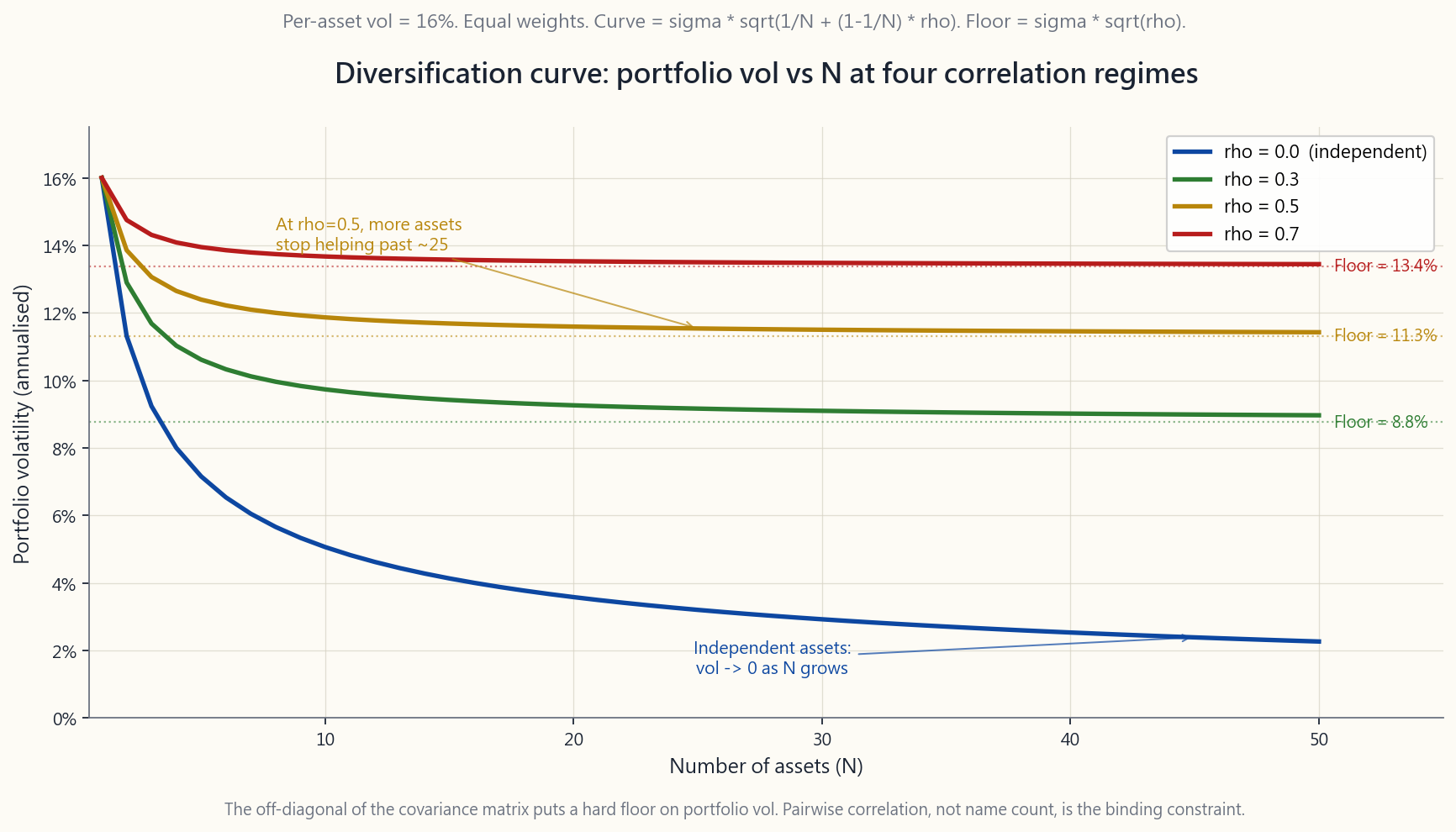 Portfolio volatility as a function of N at four pairwise correlation regimes (0, 0.3, 0.5, 0.7). At rho=0.5 the curve asymptotes near 11% no matter how many assets you stack.