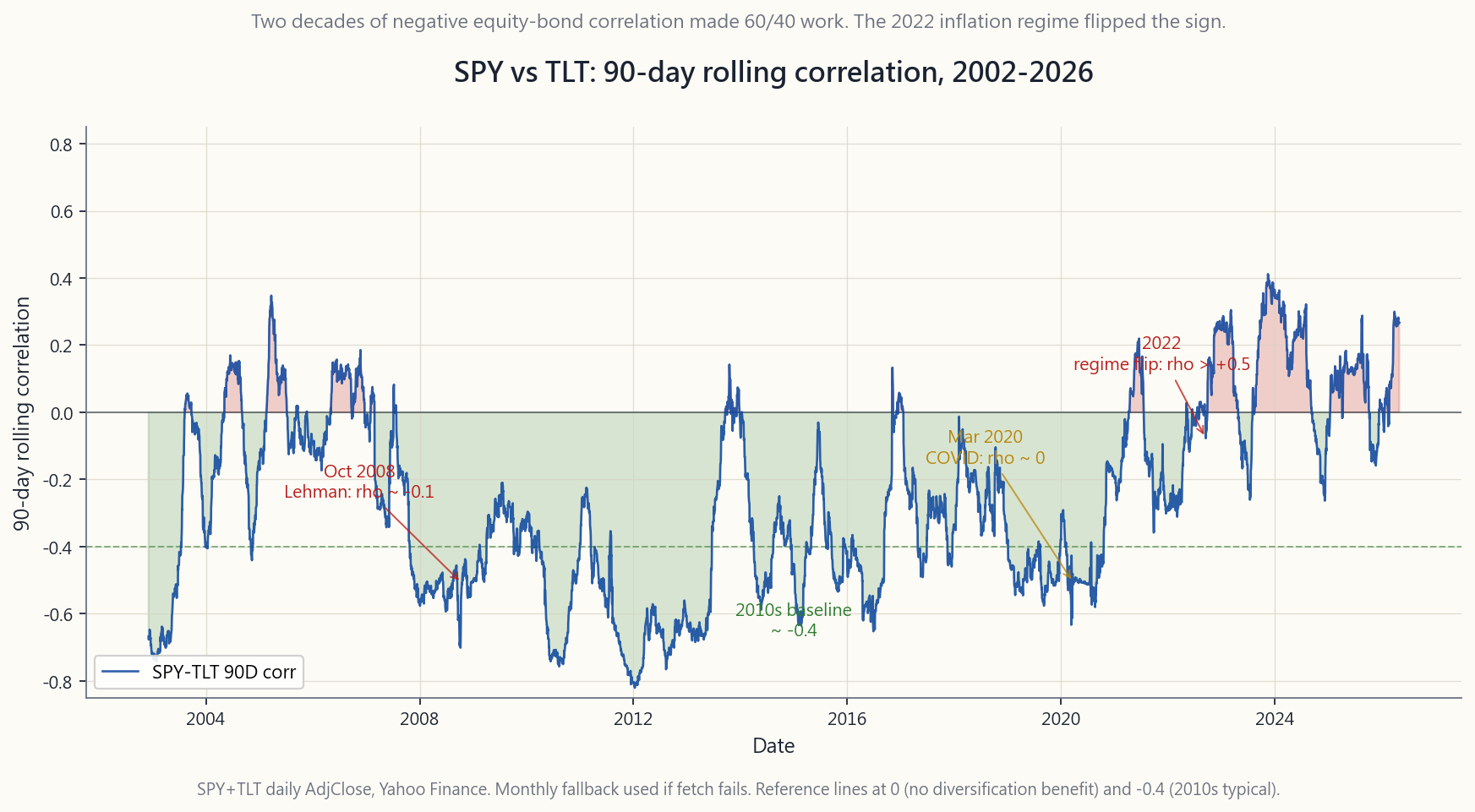 SPY-TLT 90-day rolling correlation 2002-2026, with the 2022 regime flip from -0.4 to positive territory clearly visible.