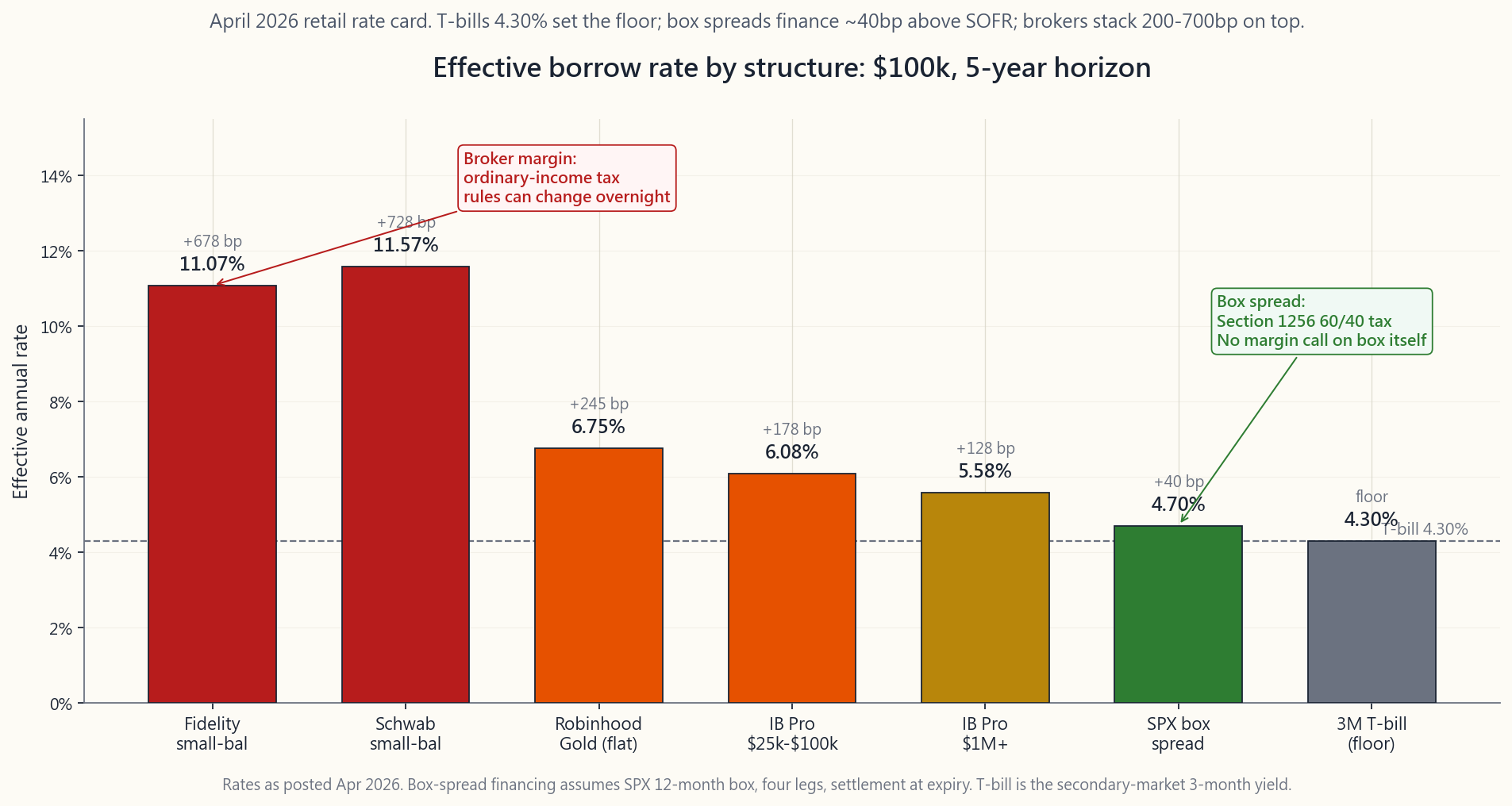 Effective borrow rate by structure. Broker margin on small balances is the most expensive; box spreads and futures-implied financing run 200-300 bp lower, with Treasury rates the natural floor.