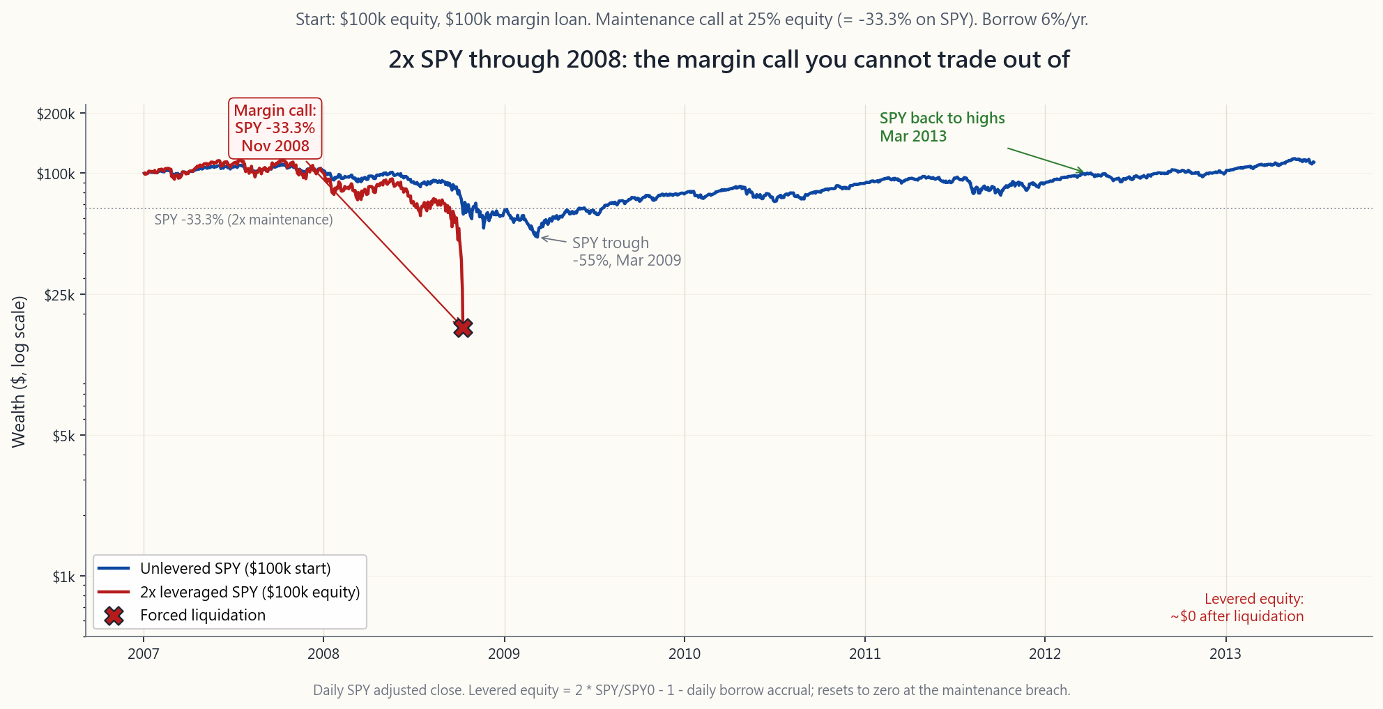 Margin-call path: 2x SPY through the 2008 drawdown. The unlevered investor recovered; the 2x leveraged path crossed the maintenance threshold, was forced to deleverage at -34%, and never re-entered.