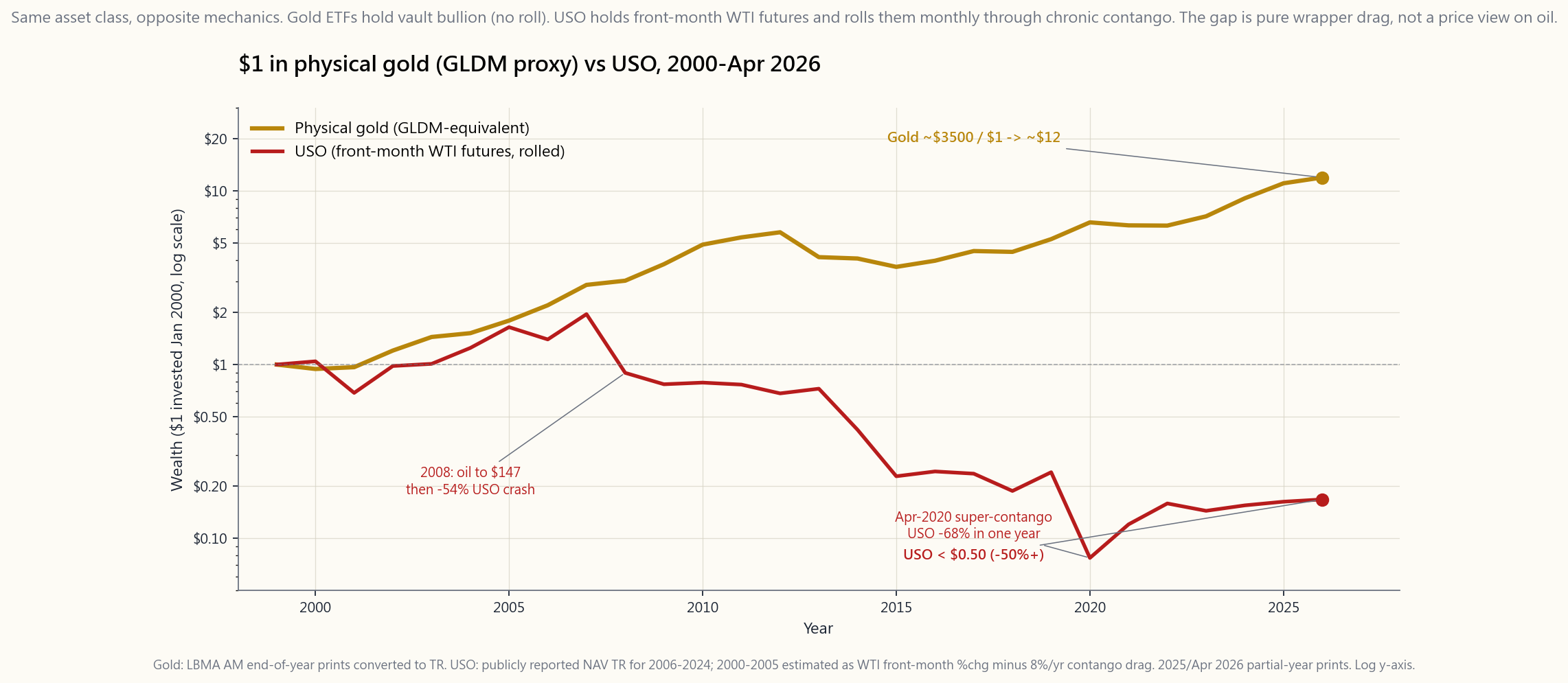 Wealth path of $1 invested January 2000 in physical gold (GLDM-equivalent, vault-held bullion) versus USO (front-month WTI futures rolled monthly), through April 2026. Gold compounds to roughly $12 while USO drifts to under $0.50, with the gap visualised as the cumulative cost of the futures roll versus a spot-tracking instrument.