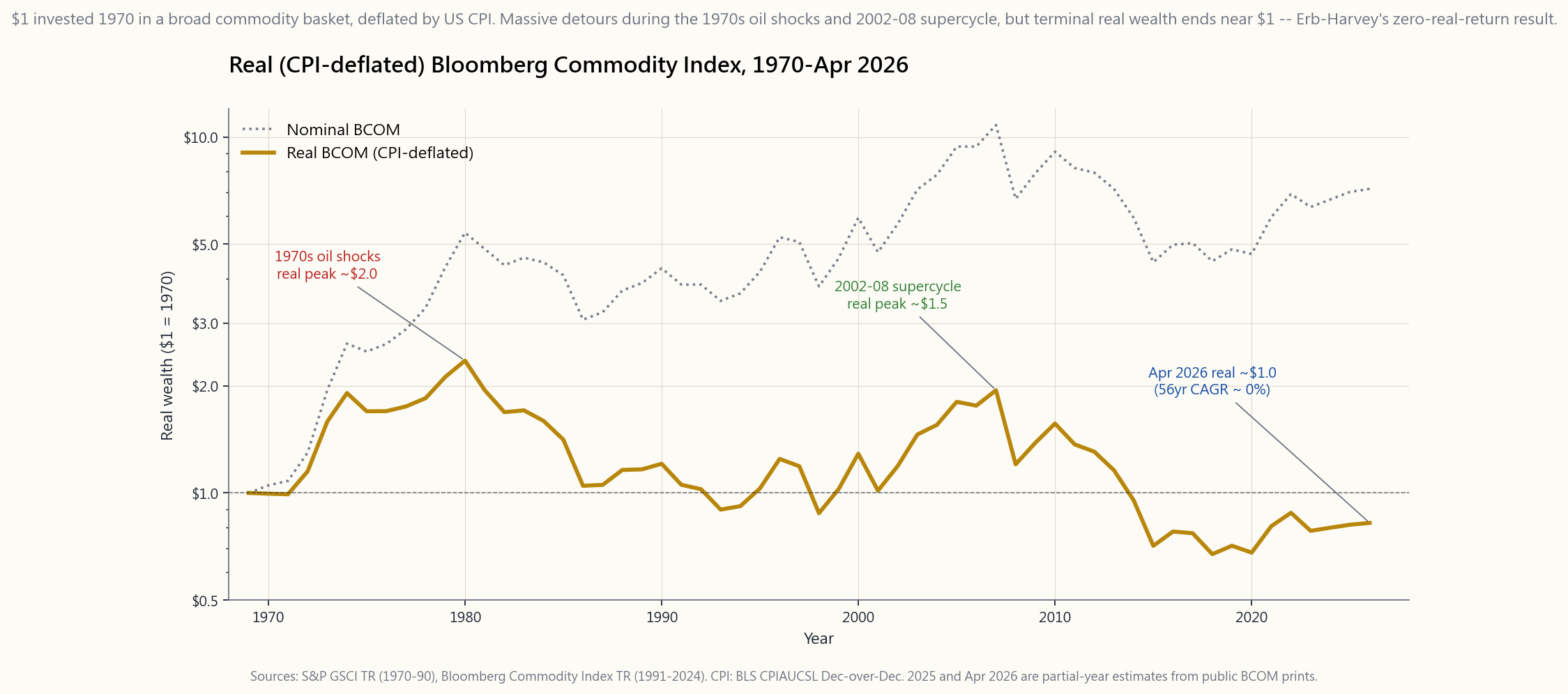 Real (CPI-deflated) Bloomberg Commodity Index 1970 to April 2026, plotted as a wealth path of $1 invested in 1970. Real wealth peaks during the 1970s oil shocks and the 2008 supercycle, but the long-run trend is flat, with terminal real wealth near $1 — confirming Erb-Harvey's finding that broad commodity baskets pay no real-return premium over inflation.