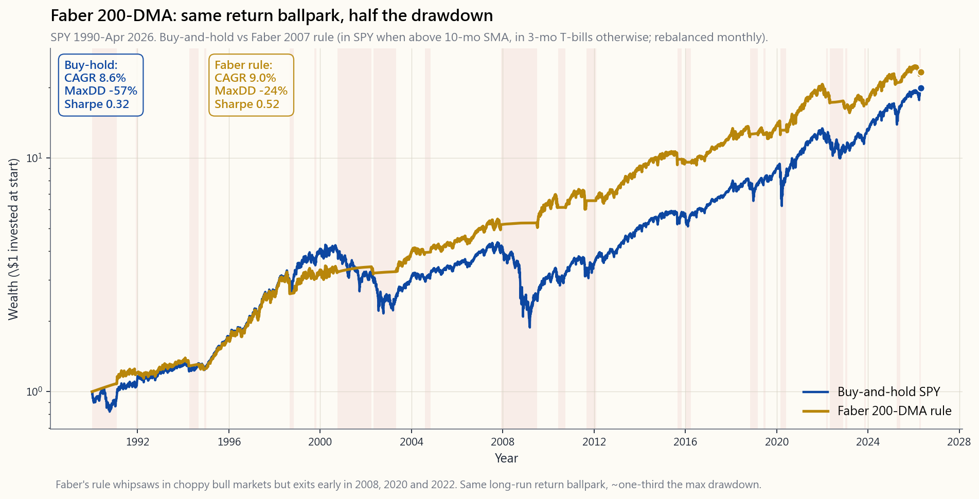 Wealth-path chart: SPY $1 starting Jan 1990 through Apr 2026 under (a) buy-and-hold and (b) Faber GTAA rule — invested in SPY when SPY price is above its 200-day moving average, parked in 3-month T-bills otherwise. End wealth and max drawdown stamped on each line.