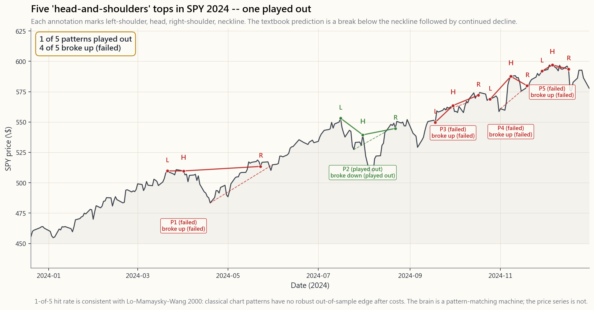 SPY 2024 daily candlestick chart with five 'head and shoulders' patterns highlighted. Only one of the five played out as the textbook predicts; the other four broke up through the neckline rather than down. The 1-of-5 hit rate is consistent with the academic finding that classical chart patterns have no out-of-sample predictive edge.