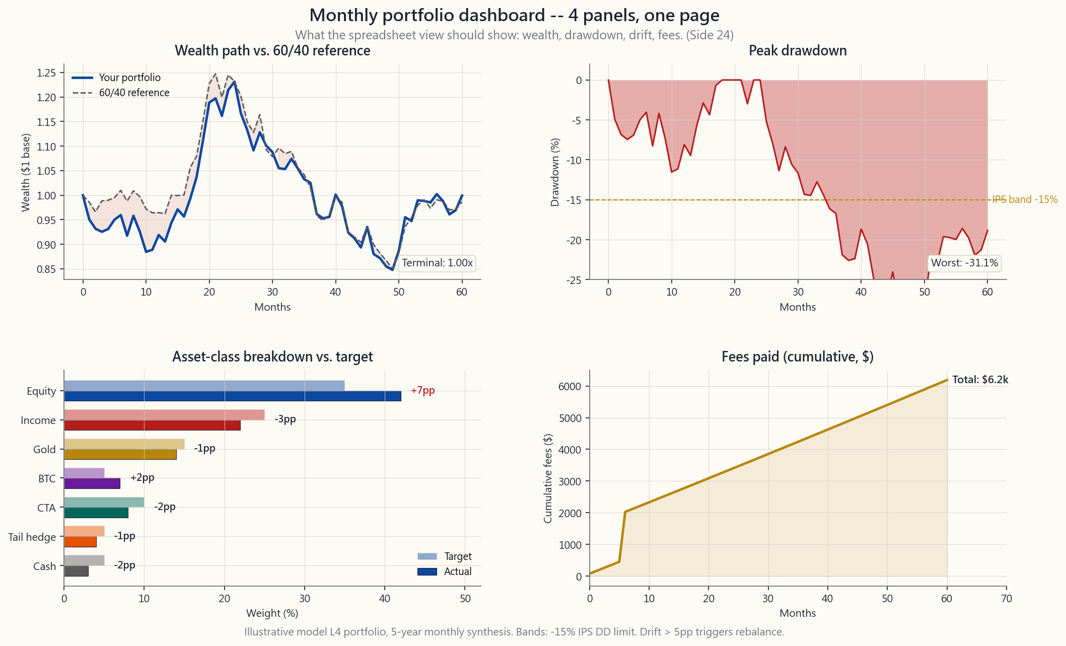 Four-panel monthly dashboard template for a retail portfolio. Top-left: cumulative wealth path of the portfolio plotted alongside a 60/40 reference line (