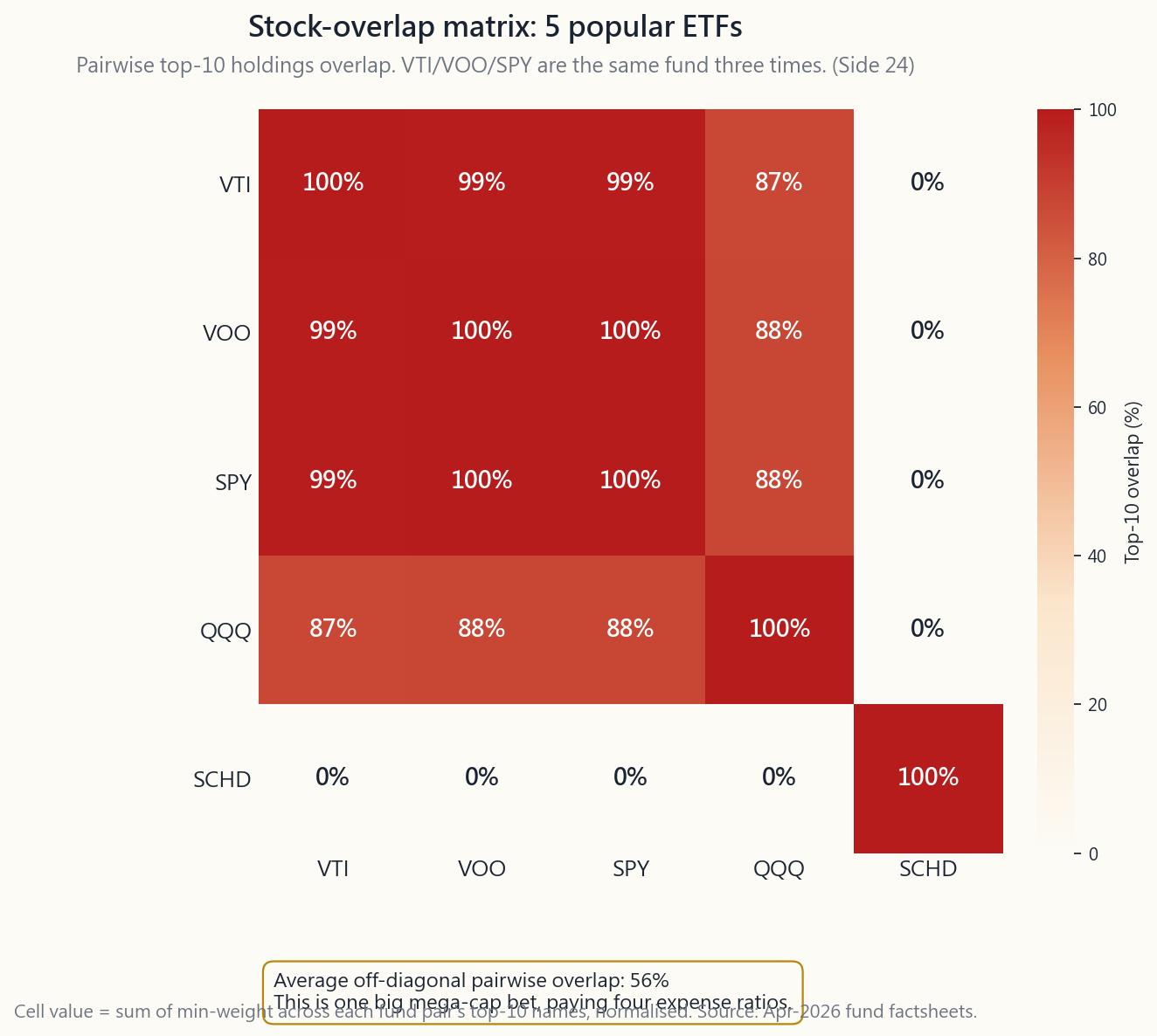 Pairwise top-10 holdings overlap heatmap for a five-ETF portfolio (VTI, VOO, SPY, QQQ, SCHD). Each cell colour-codes the percentage of weighted top-10 holdings shared between the row fund and column fund — diagonal is 100% (a fund with itself), VTI/VOO/SPY cluster near 99% (essentially the same S&P 500 exposure), VTI vs QQQ ~50% (Apple/Microsoft/Nvidia/Amazon/Meta/Alphabet appear in both), VOO vs SCHD ~30% (even a 