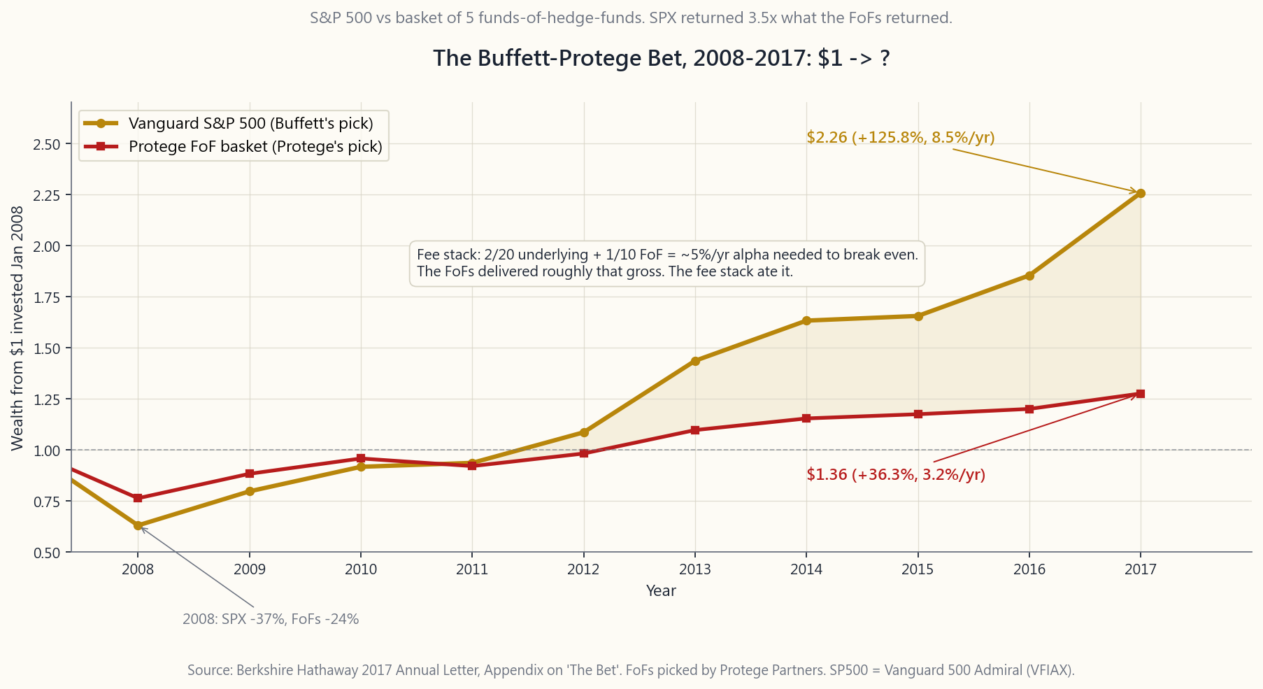 Cumulative-wealth chart of $1 invested January 2008 through December 2017 in Vanguard's S&P 500 Admiral (VFIAX) versus a basket of five funds-of-hedge-funds picked by Protégé Partners. Year 1 (2008): both lines fall — S&P to $0.62, FoF basket to $0.76 (hedge funds did less badly but did not protect). From 2009 onward the S&P line accelerates relentlessly while the FoF basket grinds at single digits. End of 2017: S&P at $2.26 (+125.8% cumulative, 8.5%/yr CAGR); FoF basket at $1.36 (+36.3% cumulative, 3.2%/yr CAGR). The S&P returned more than three times the fund-of-funds. The chart is the single cleanest empirical refutation of the retail hedge-fund pitch.