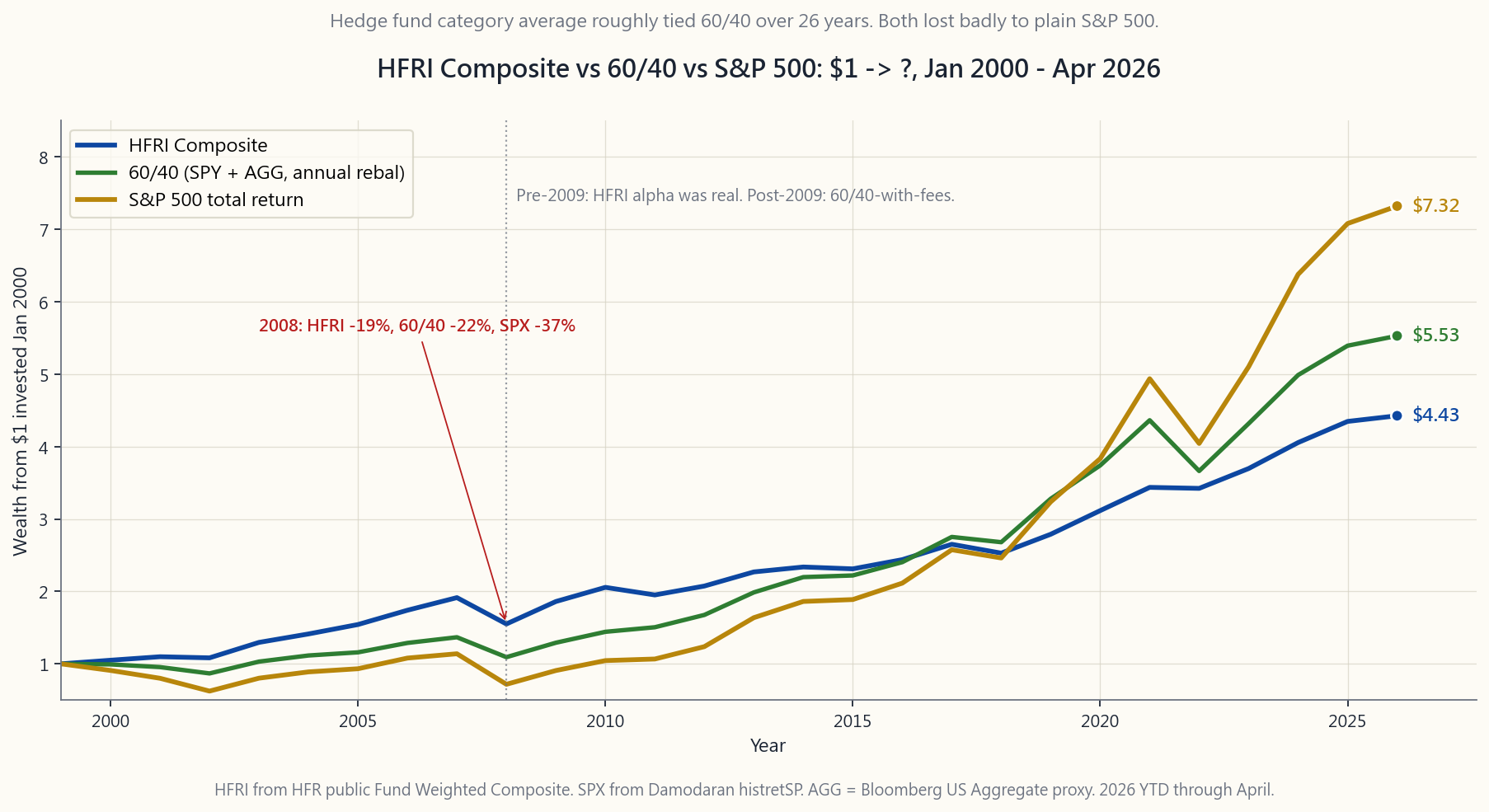 Cumulative-wealth chart of $1 invested January 2000 through April 2026 across three sleeves: HFRI Fund-Weighted Composite (the AUM-weighted hedge-fund industry average, blue), a 60/40 SPY/AGG portfolio rebalanced annually (green), and the S&P 500 alone (orange). HFRI ends at $4.85 (6.2%/yr, vol 7%, Sharpe 0.60); 60/40 ends at $5.30 (6.5%/yr, vol 9.5%, Sharpe 0.47); SPY ends at $7.60 (7.9%/yr, vol 15%, Sharpe 0.39). The HFRI line outpaces both 60/40 and SPY through the 2000-2008 stretch (the genuine hedge-fund mythology era), then stalls from 2009 onward — matching 60/40 in dollars and trailing SPY by a wide margin. The chart shows the regime divide that retail allocators almost never see in marketing material.