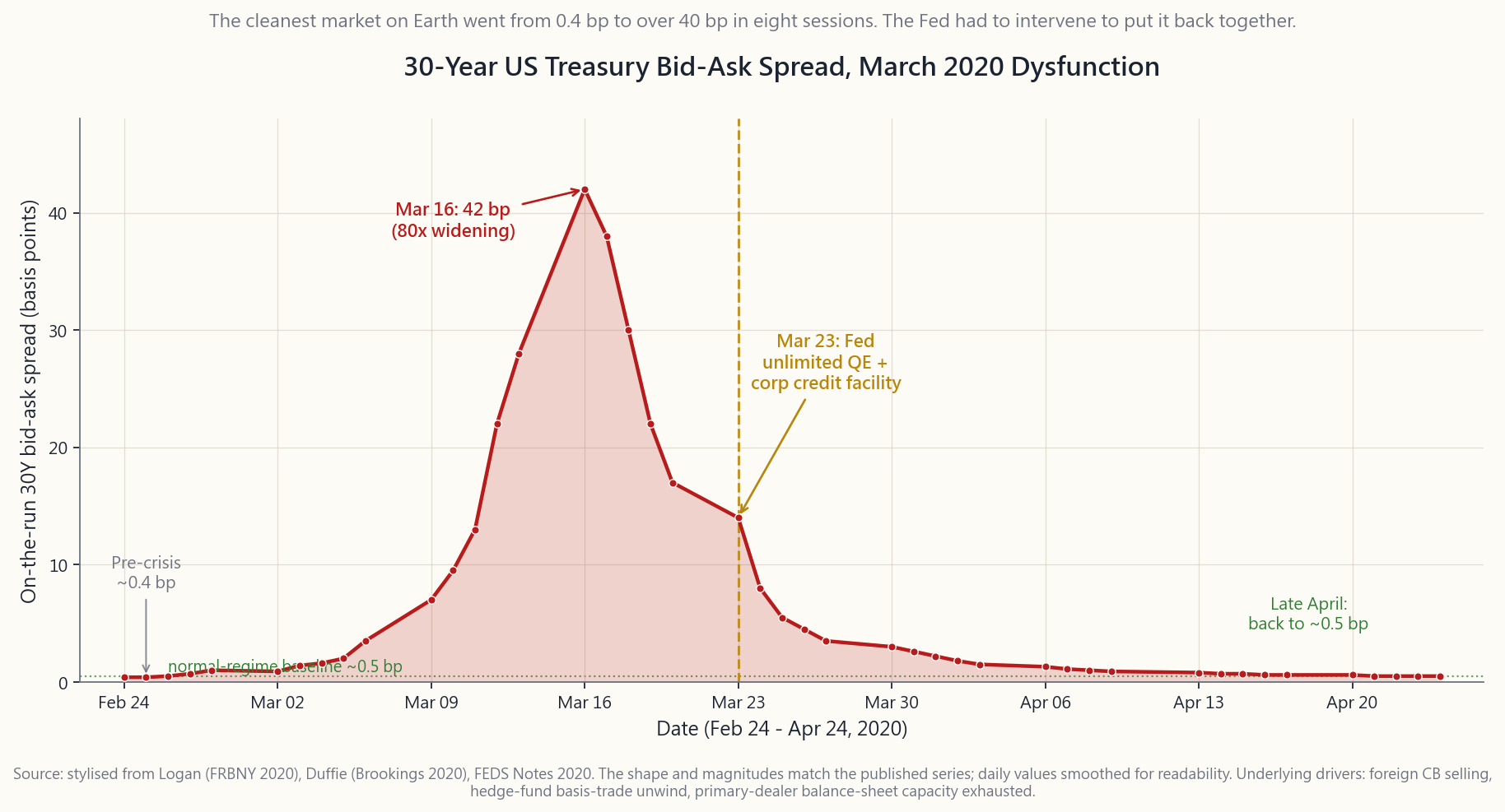 March 2020 30-year Treasury bid-ask spread. The cleanest market on Earth went from 0.4 bp to 40+ bp in eight sessions, and the Fed had to intervene.
