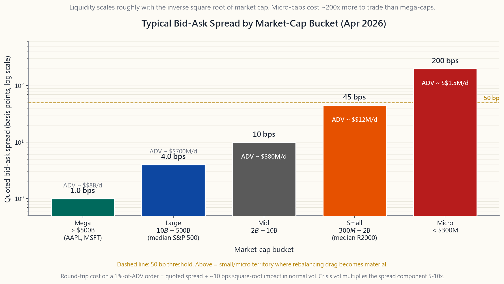 Typical bid-ask spreads by market-cap bucket on a normal trading day. Mega-caps (AAPL, MSFT) cross the bid-ask in 1 bp; micro-caps cost 200 bps or more.