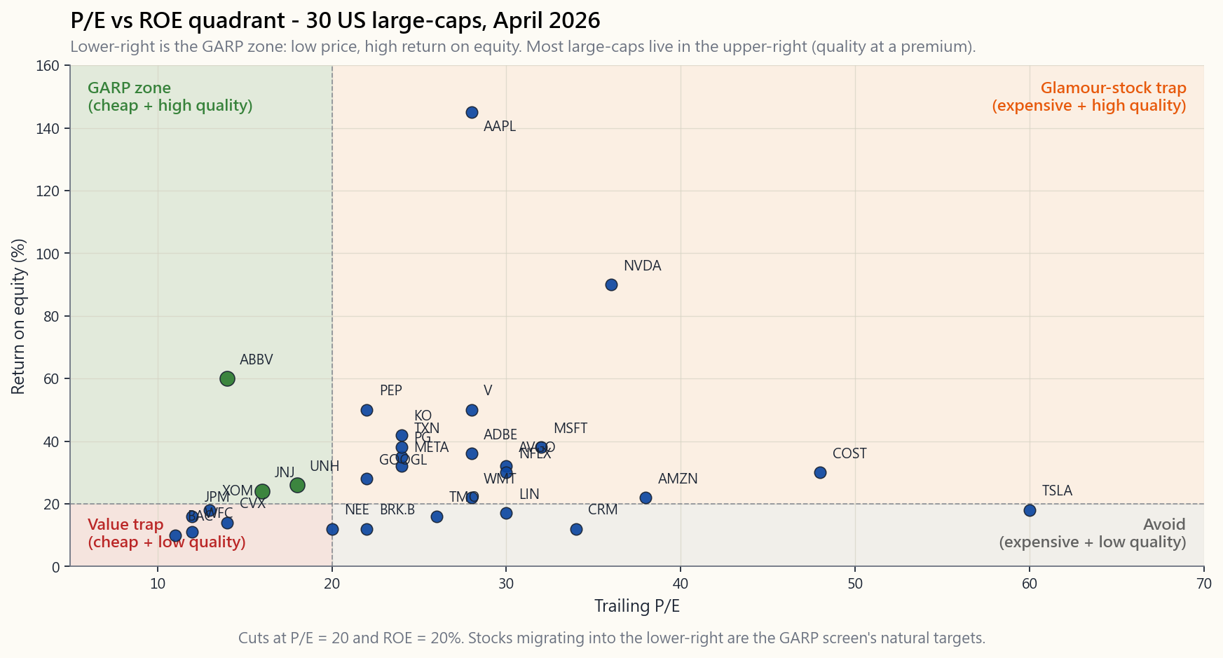 A scatter plot of trailing P/E (x-axis) versus return on equity (y-axis) for 30 well-known US-listed stocks. Quadrants are labelled cheap/expensive on the price axis and low-quality/high-quality on the ROE axis. The lower-right 
