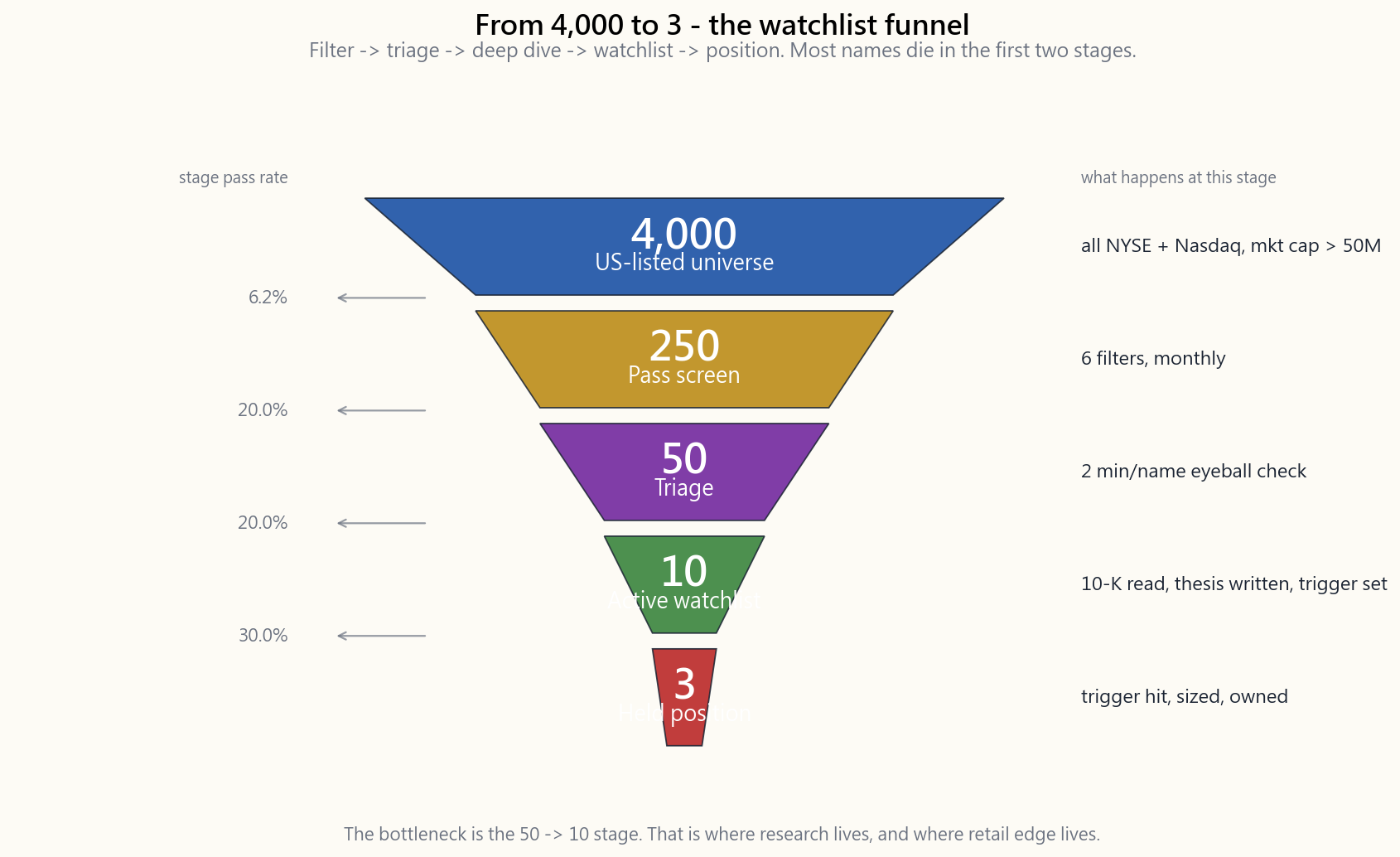 A funnel diagram showing 4,000 US-listed stocks narrowing in four steps: 250 pass the screen, 50 advance to deep-dive, 10 sit on the active watchlist, and 3 are currently owned. Each stage is labelled with the typical activity (filter, due diligence, valuation, position).