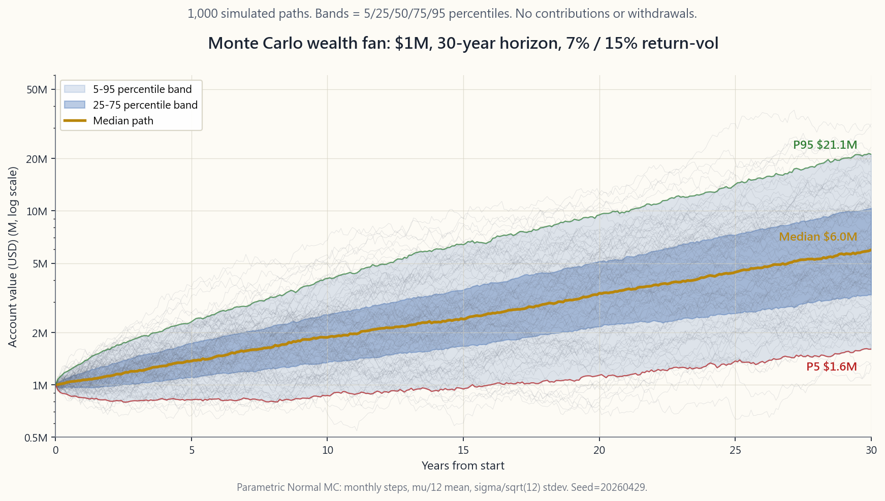 Monte Carlo wealth fan: 1,000 simulated 30-year paths from $1M starting balance with 7% expected return and 15% volatility, no withdrawals. The shaded bands show the 5/25/50/75/95 percentile range. The 90% confidence interval at year 30 spans roughly $3M to $20M — a 6x spread on identical inputs. The median is around $7.6M. The bottom band is the planning case; the top band is the inheritance case.